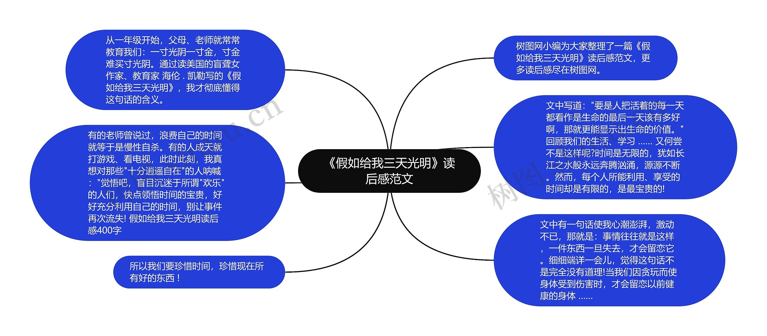 《假如给我三天光明》读后感范文思维导图