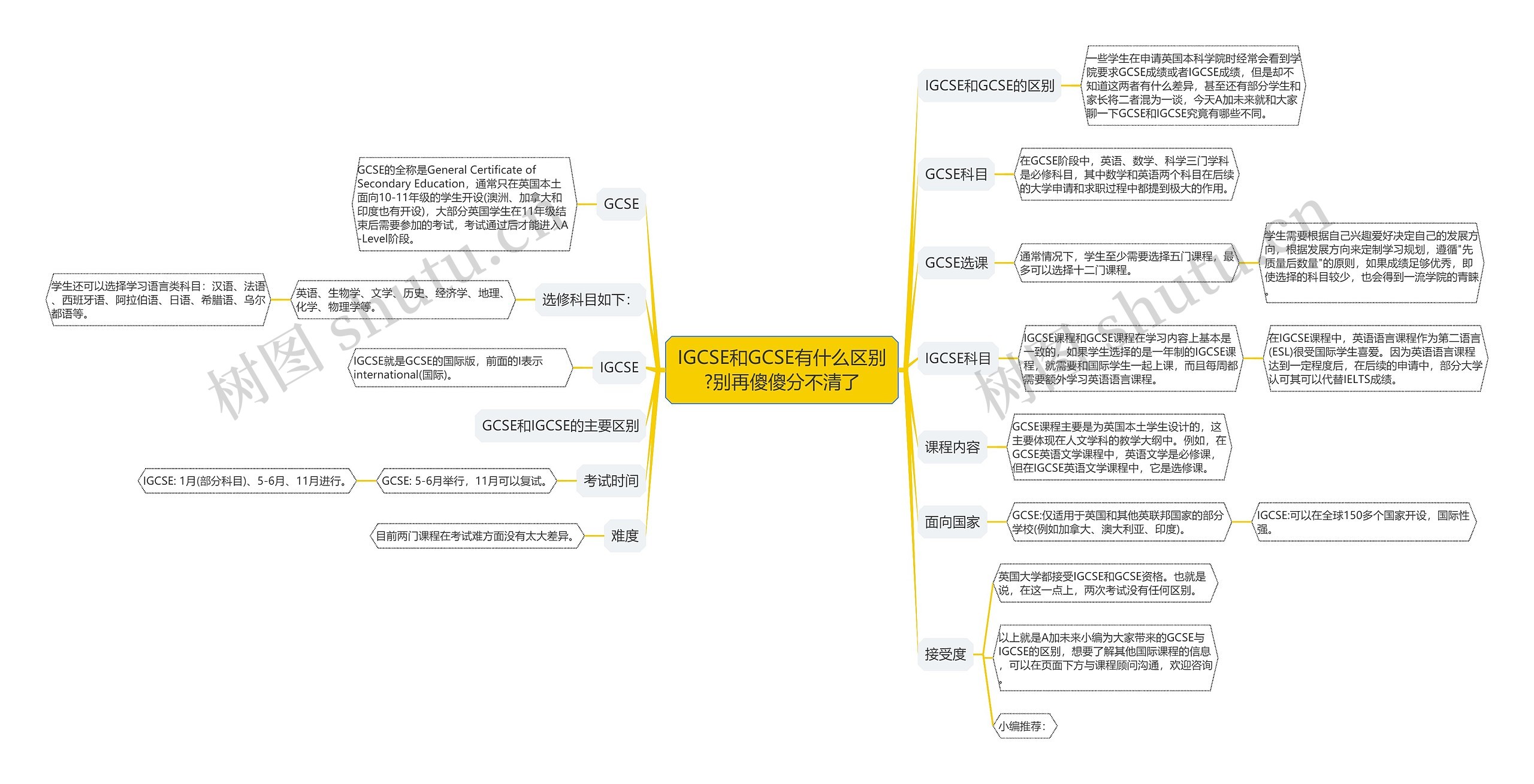 IGCSE和GCSE有什么区别?别再傻傻分不清了思维导图