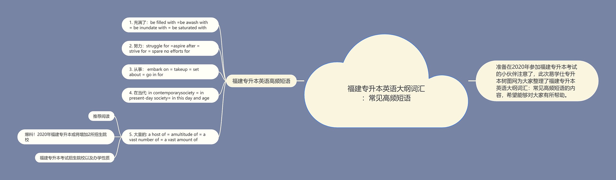 福建专升本英语大纲词汇：常见高频短语思维导图