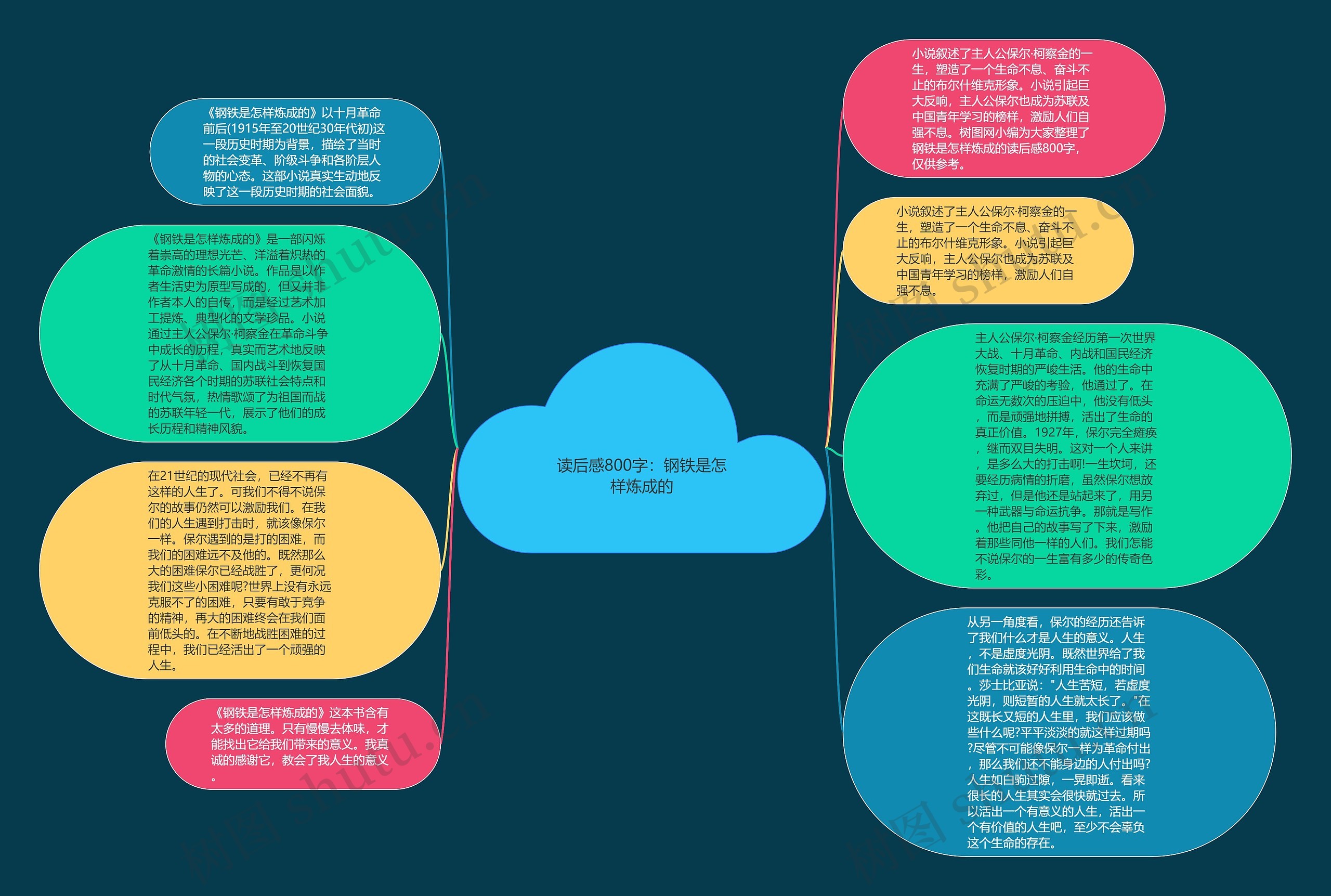 读后感800字：钢铁是怎样炼成的思维导图