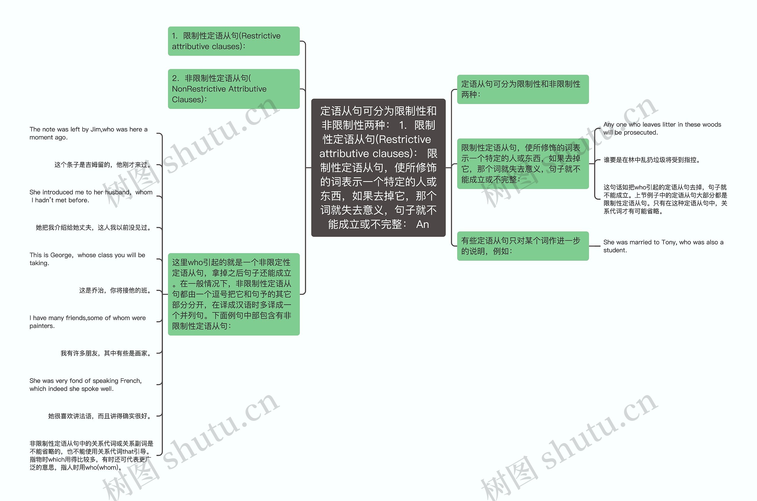 定语从句可分为限制性和非限制性两种： 1．限制性定语从句(Restrictive attributive clauses)： 限制性定语从句，使所修饰的词表示一个特定的人或东西，如果去掉它，那个词就失去意义，句子就不能成立或不完整： An