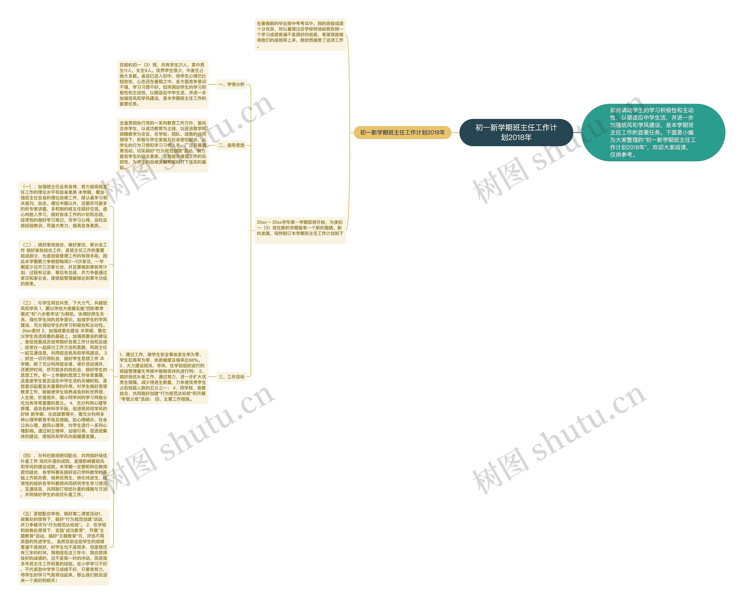 初一新学期班主任工作计划2018年思维导图