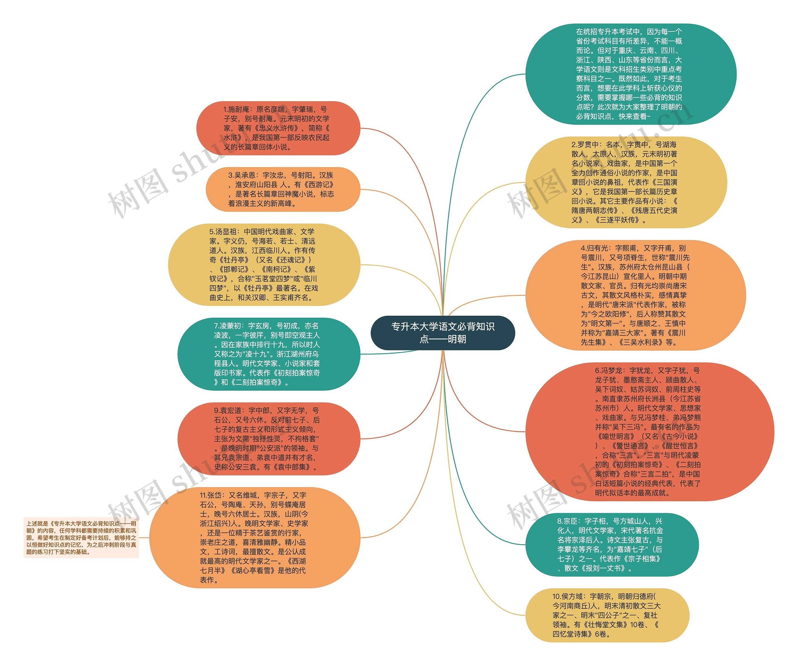 专升本大学语文必背知识点——明朝思维导图