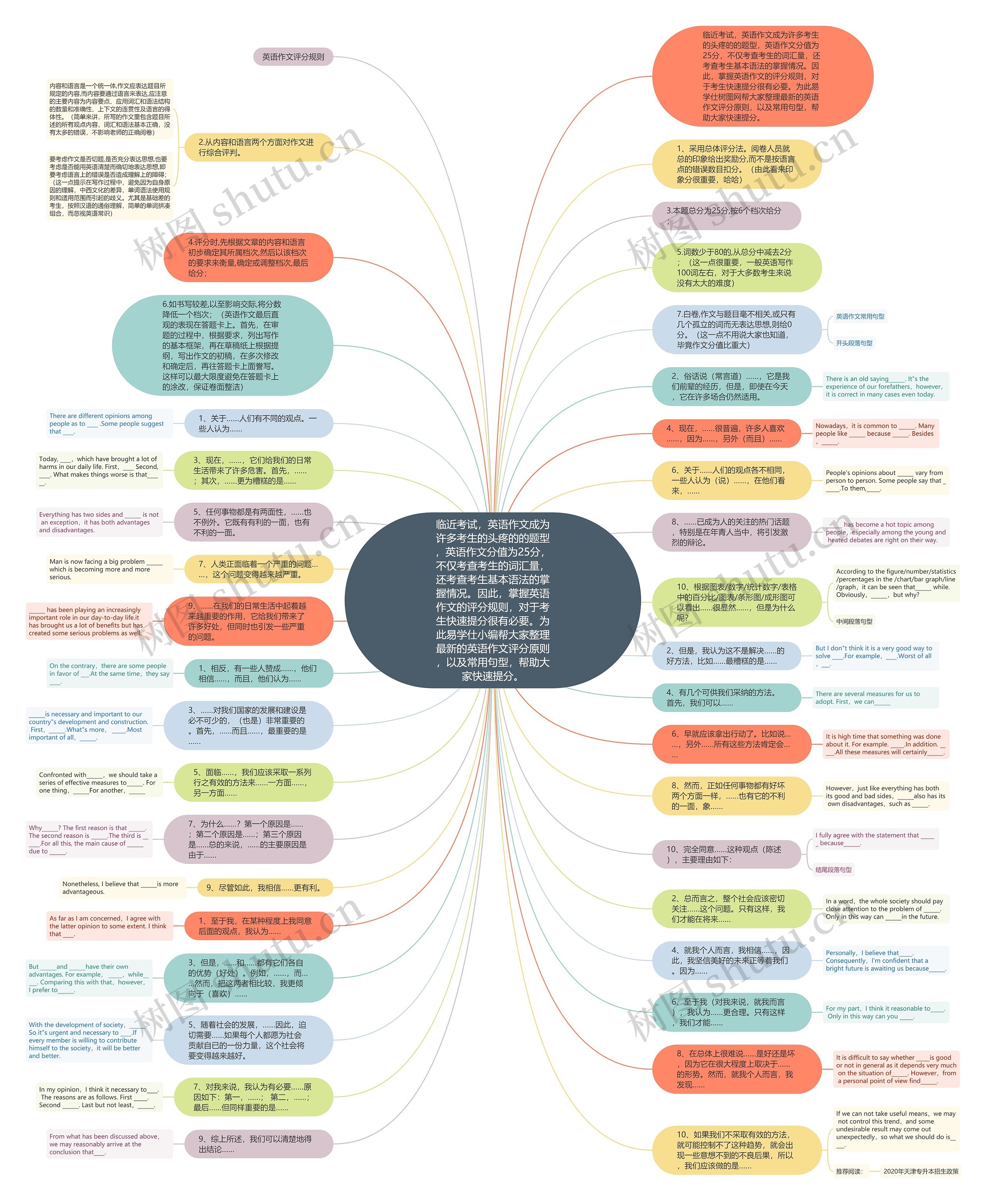 临近考试，英语作文成为许多考生的头疼的的题型，英语作文分值为25分，不仅考查考生的词汇量，还考查考生基本语法的掌握情况。因此，掌握英语作文的评分规则，对于考生快速提分很有必要。为此易学仕小编帮大家整理最新的英语作文评分原则，以及常用句型，帮助大家快速思维导图