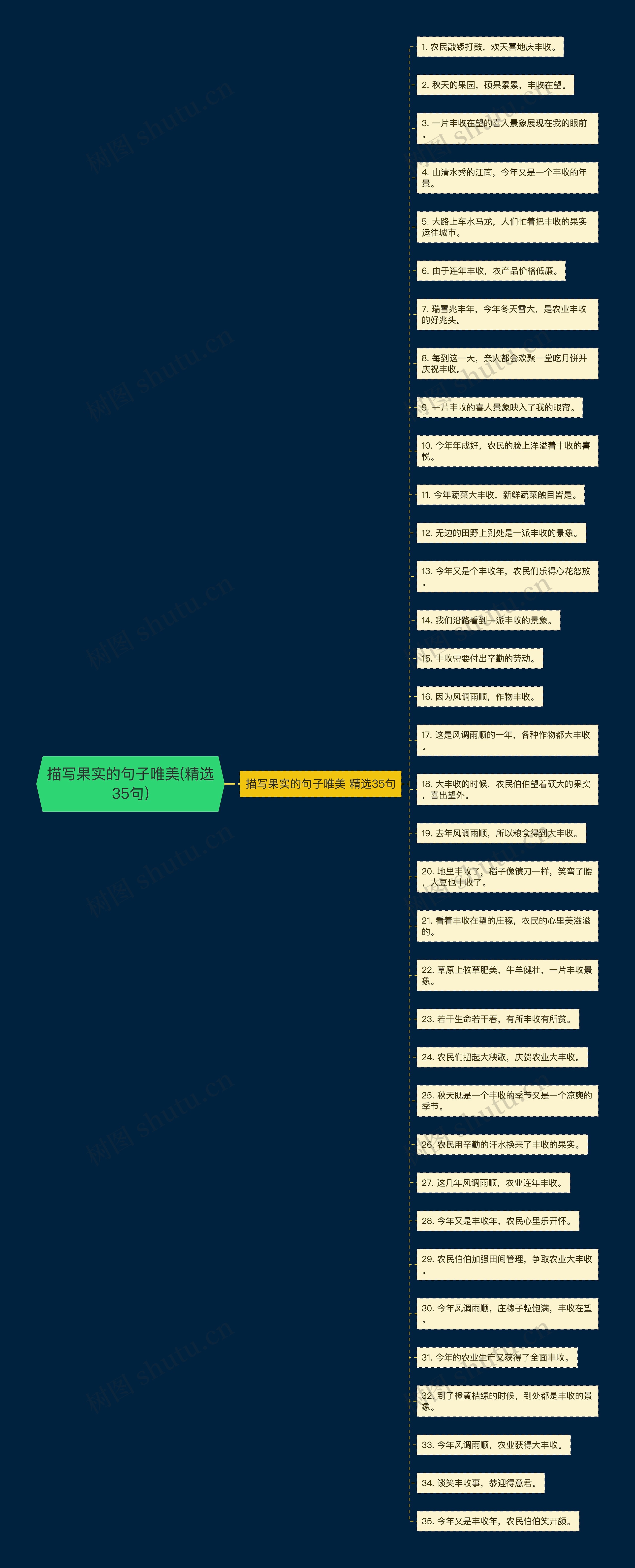 描写果实的句子唯美(精选35句)思维导图