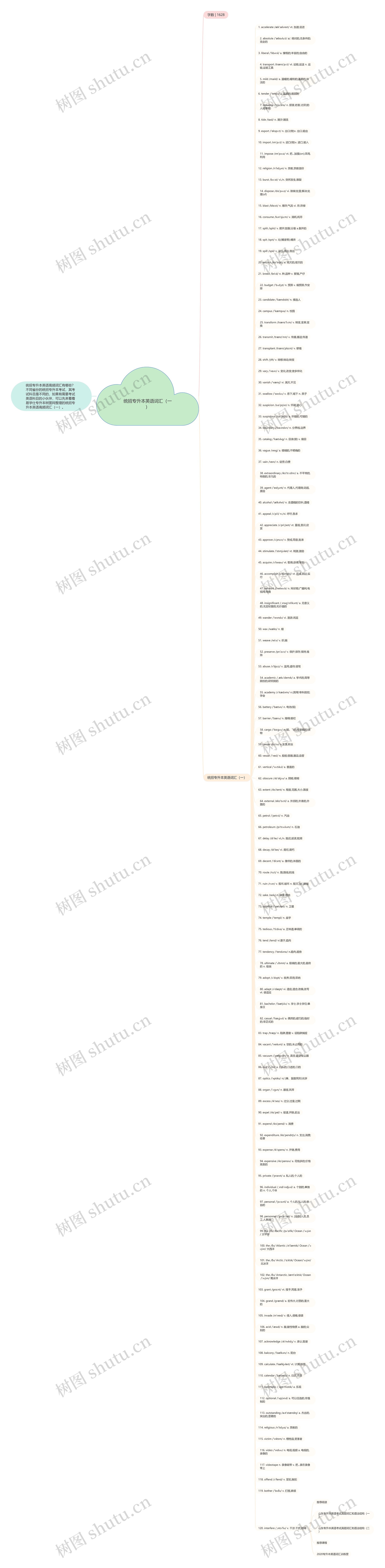 统招专升本英语词汇（一）思维导图