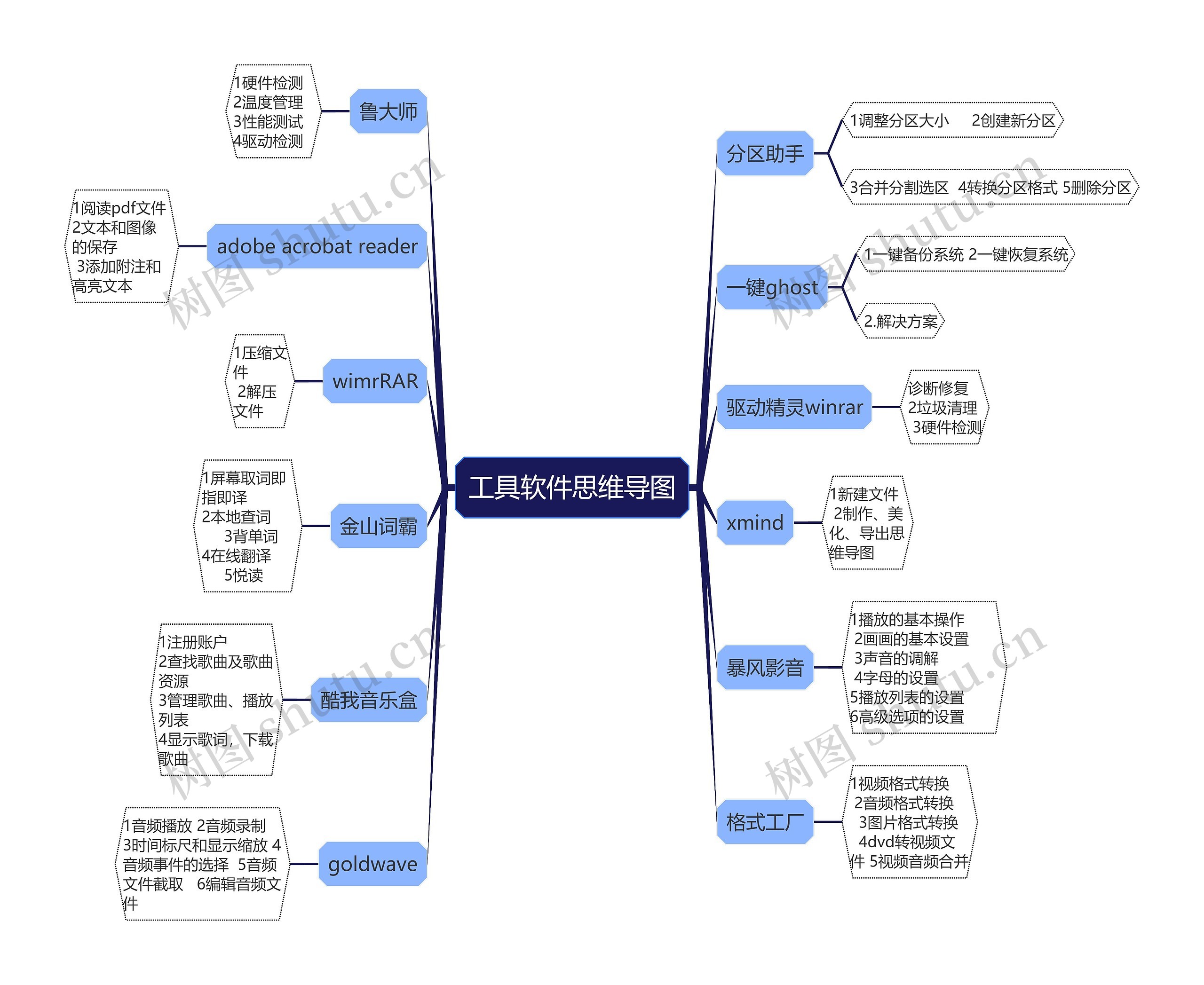 ﻿工具软件思维导图