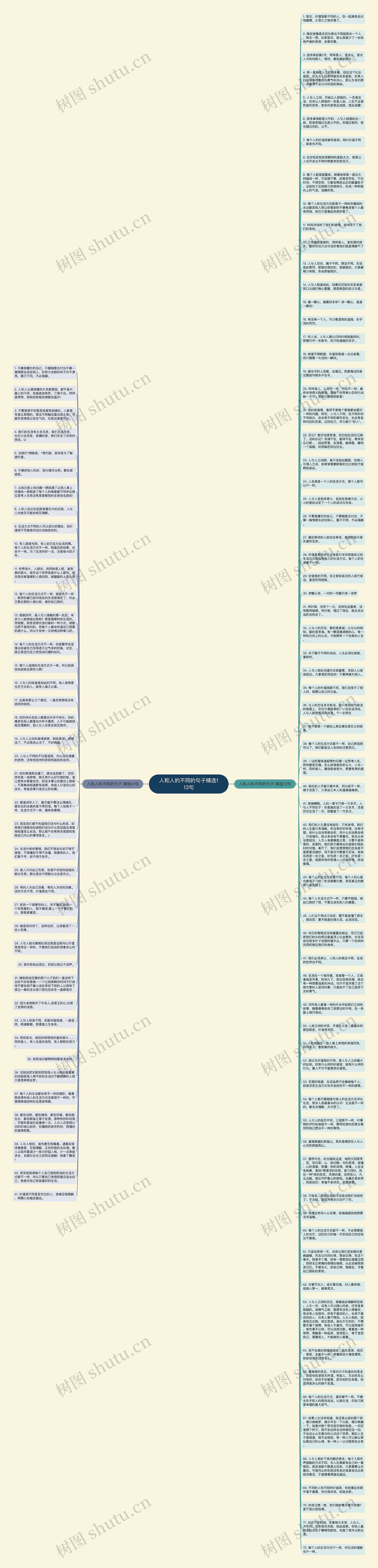 人和人的不同的句子精选113句思维导图