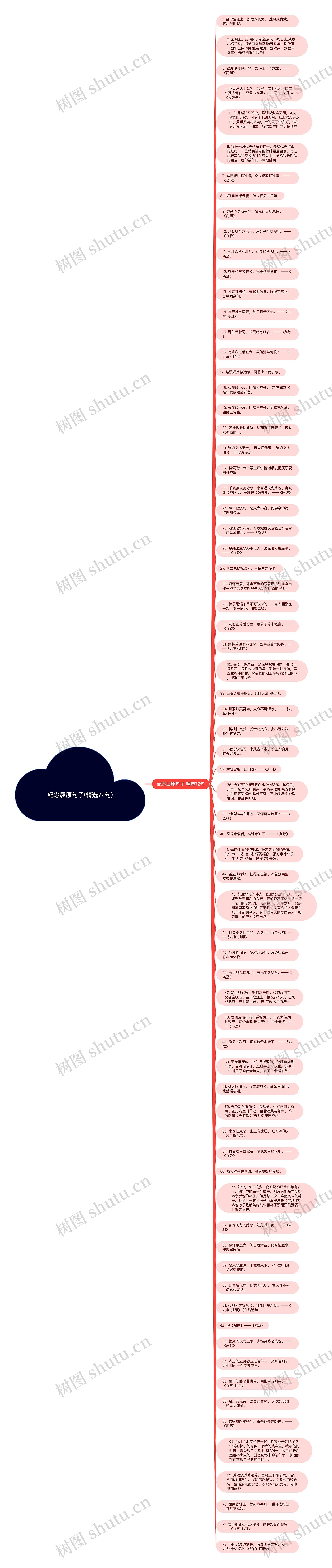 纪念屈原句子(精选72句)思维导图