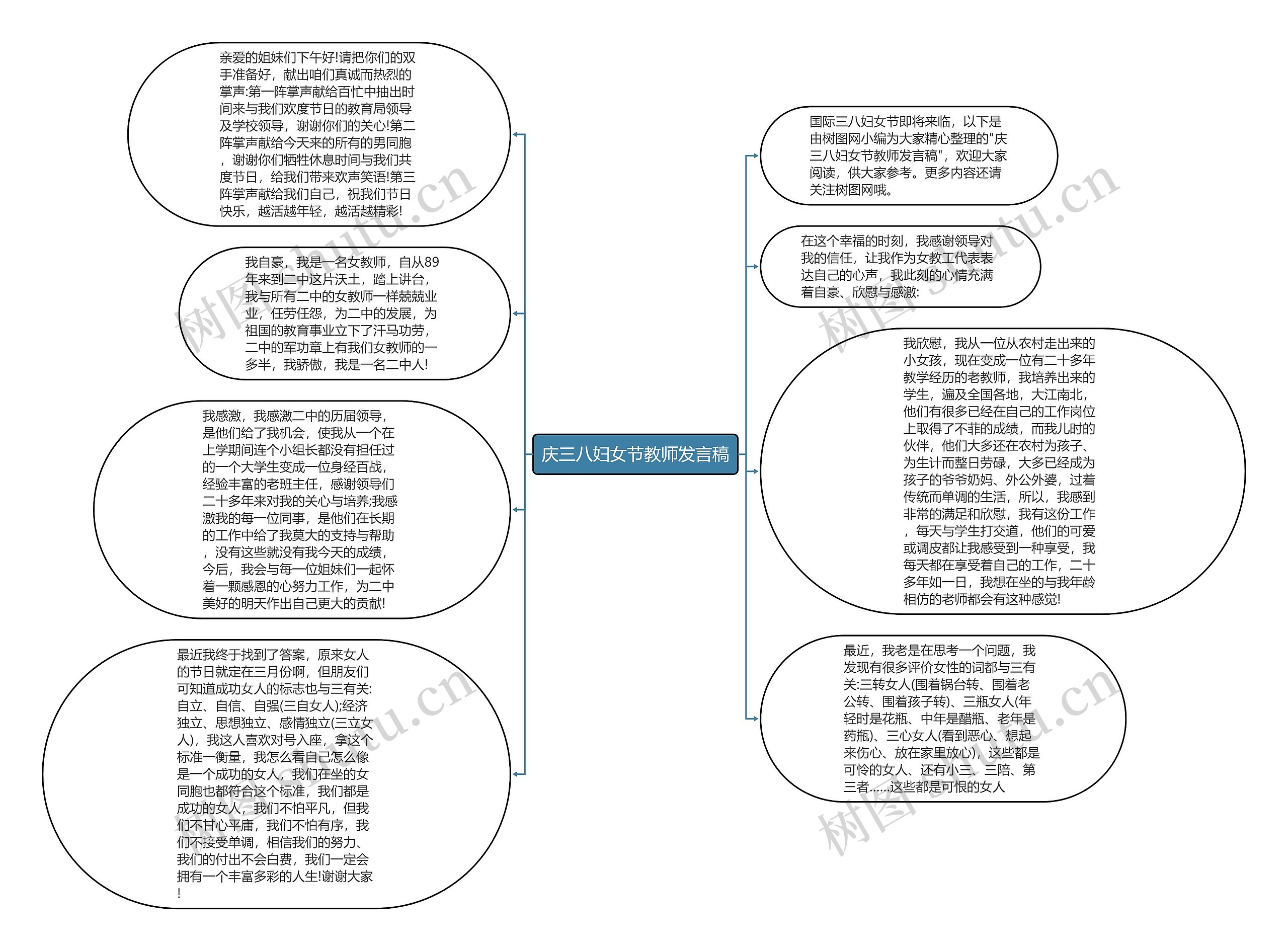 庆三八妇女节教师发言稿思维导图