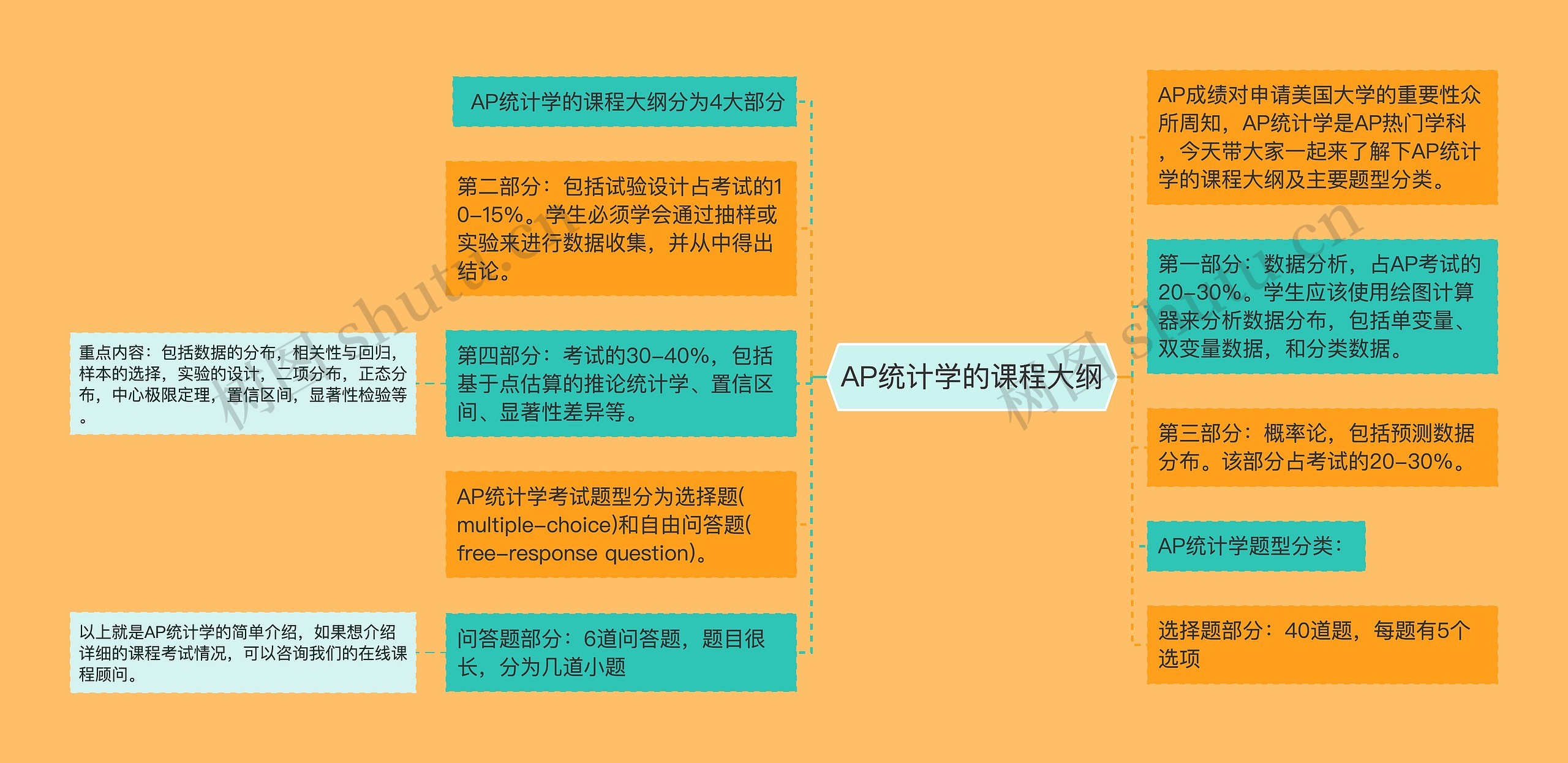 AP统计学的课程大纲