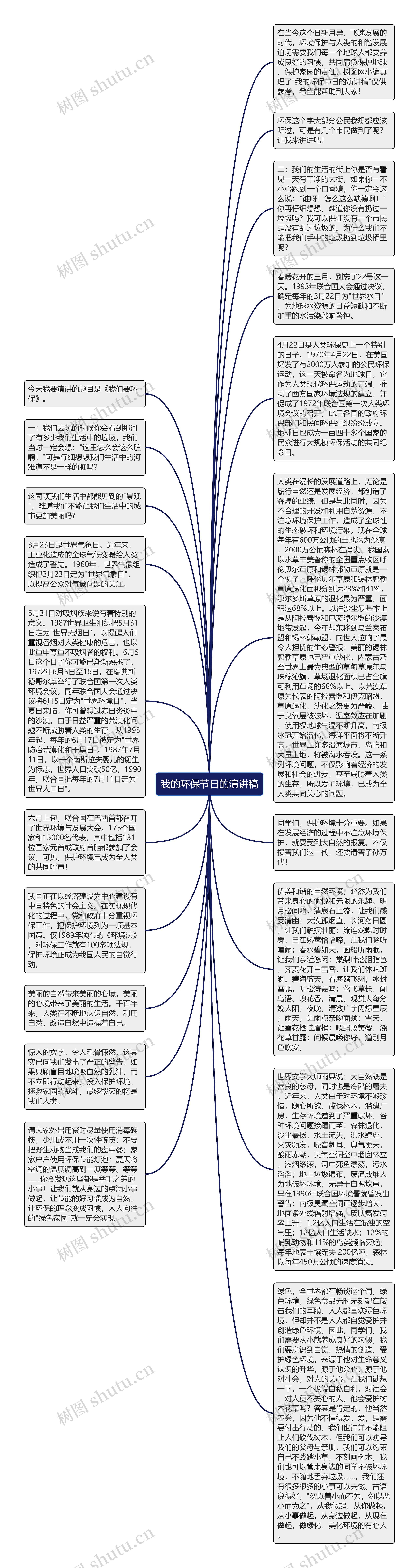 我的环保节日的演讲稿思维导图