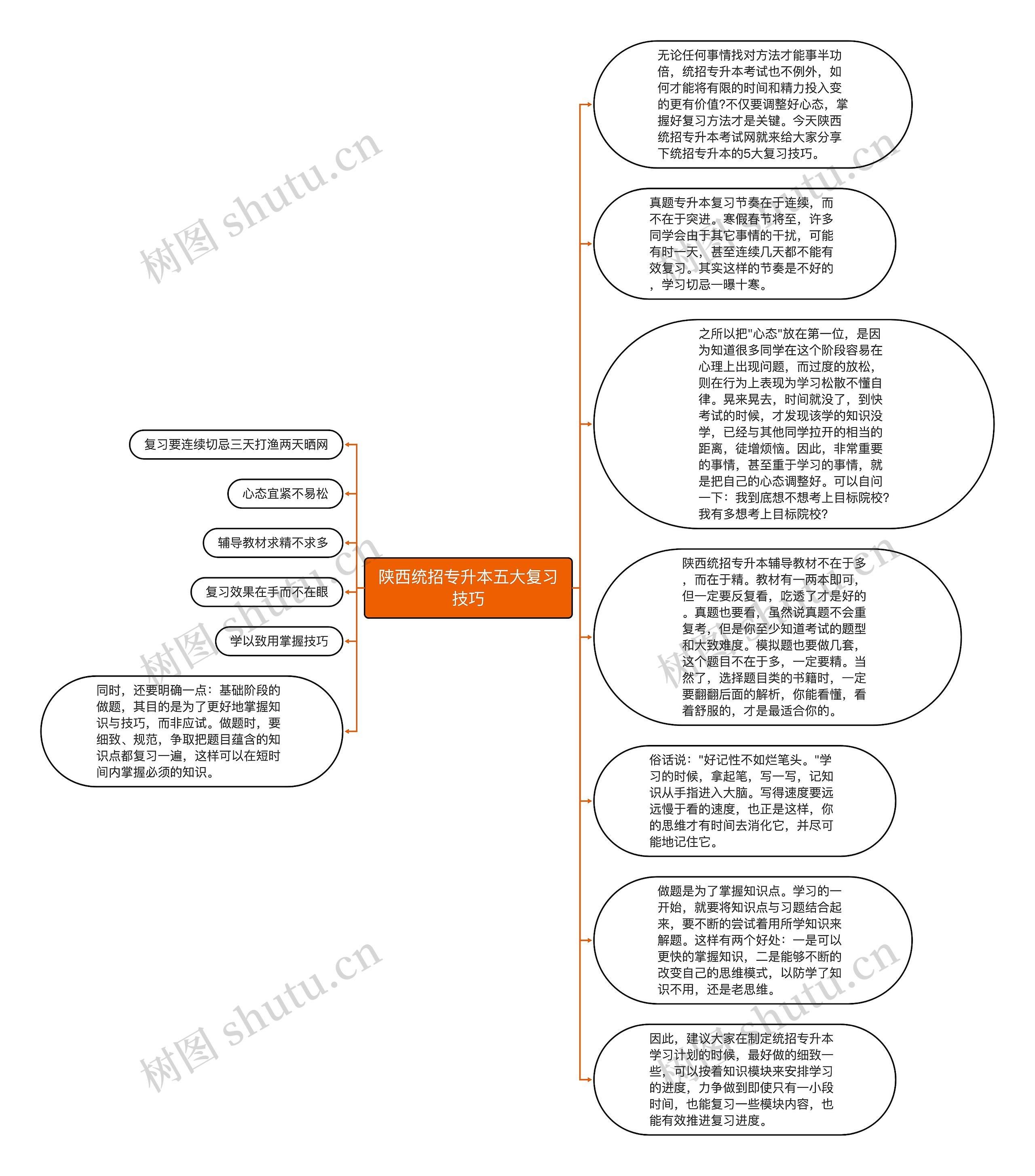 陕西统招专升本五大复习技巧思维导图