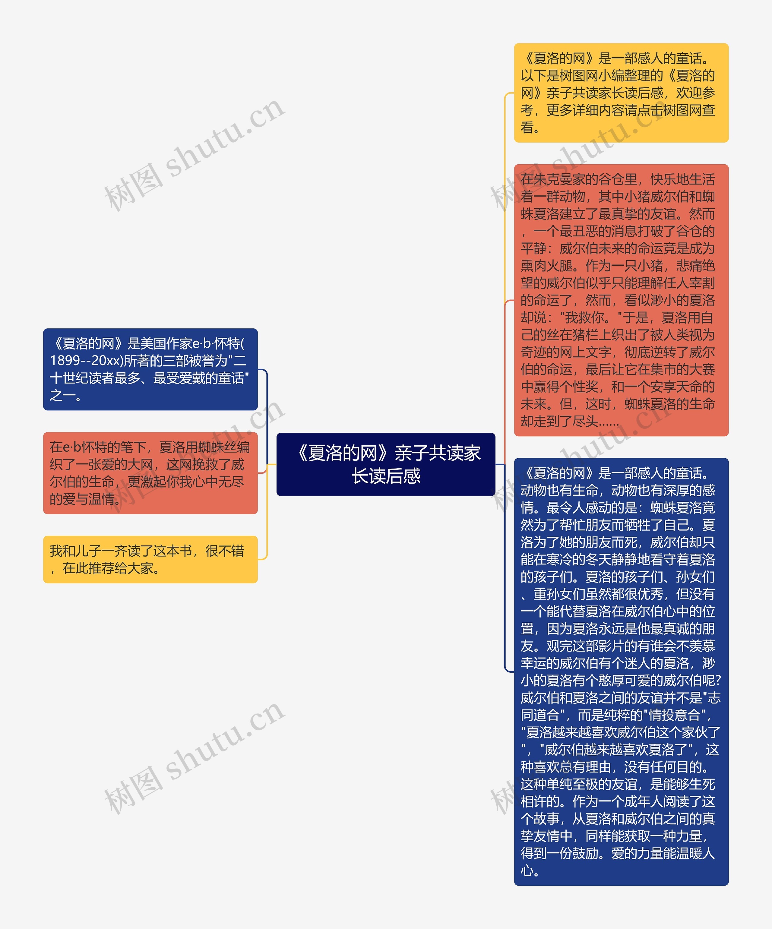 《夏洛的网》亲子共读家长读后感思维导图高清图 《夏洛的网》亲子共读家长读后感思维导图