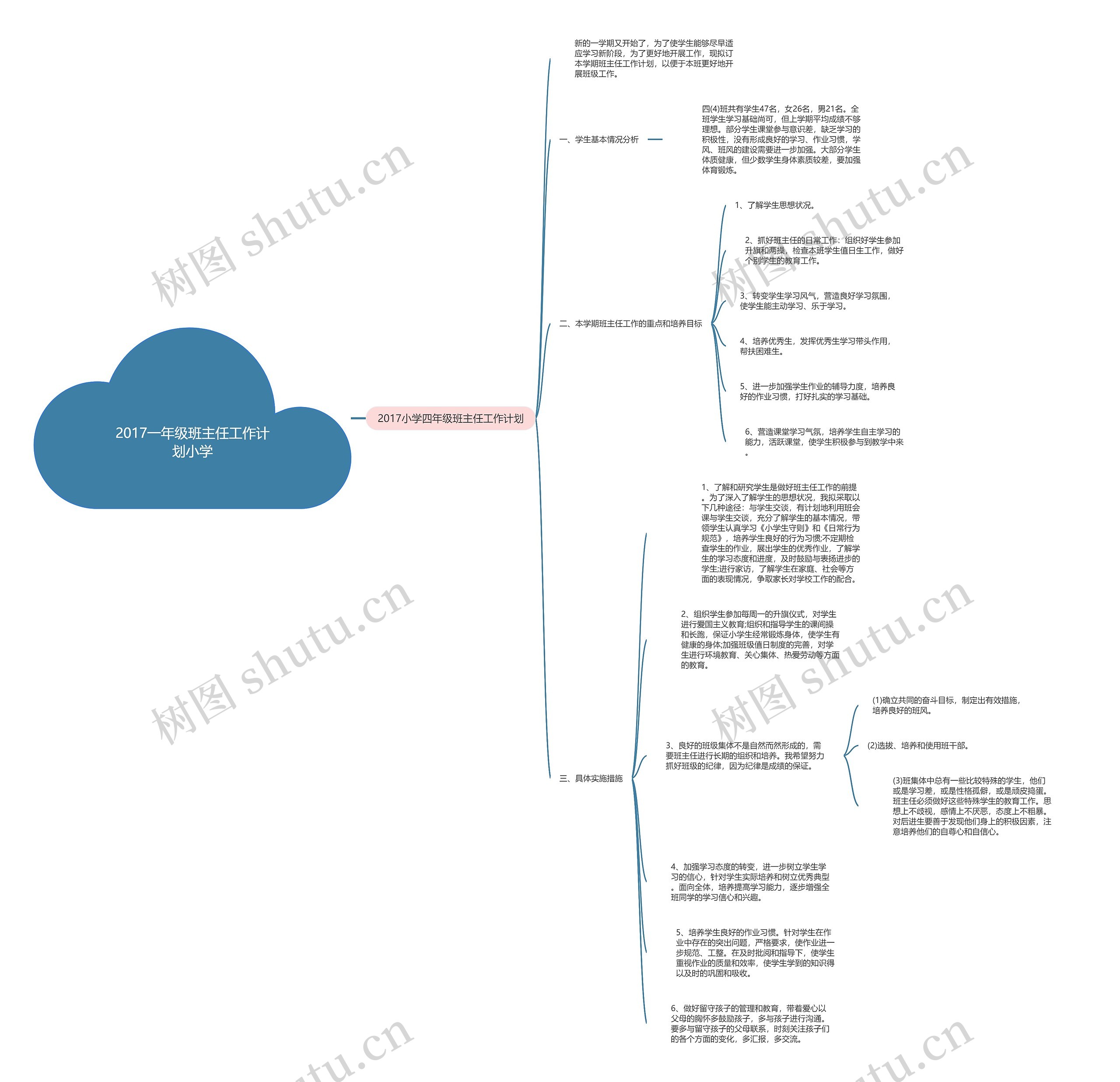 2017一年级班主任工作计划小学思维导图