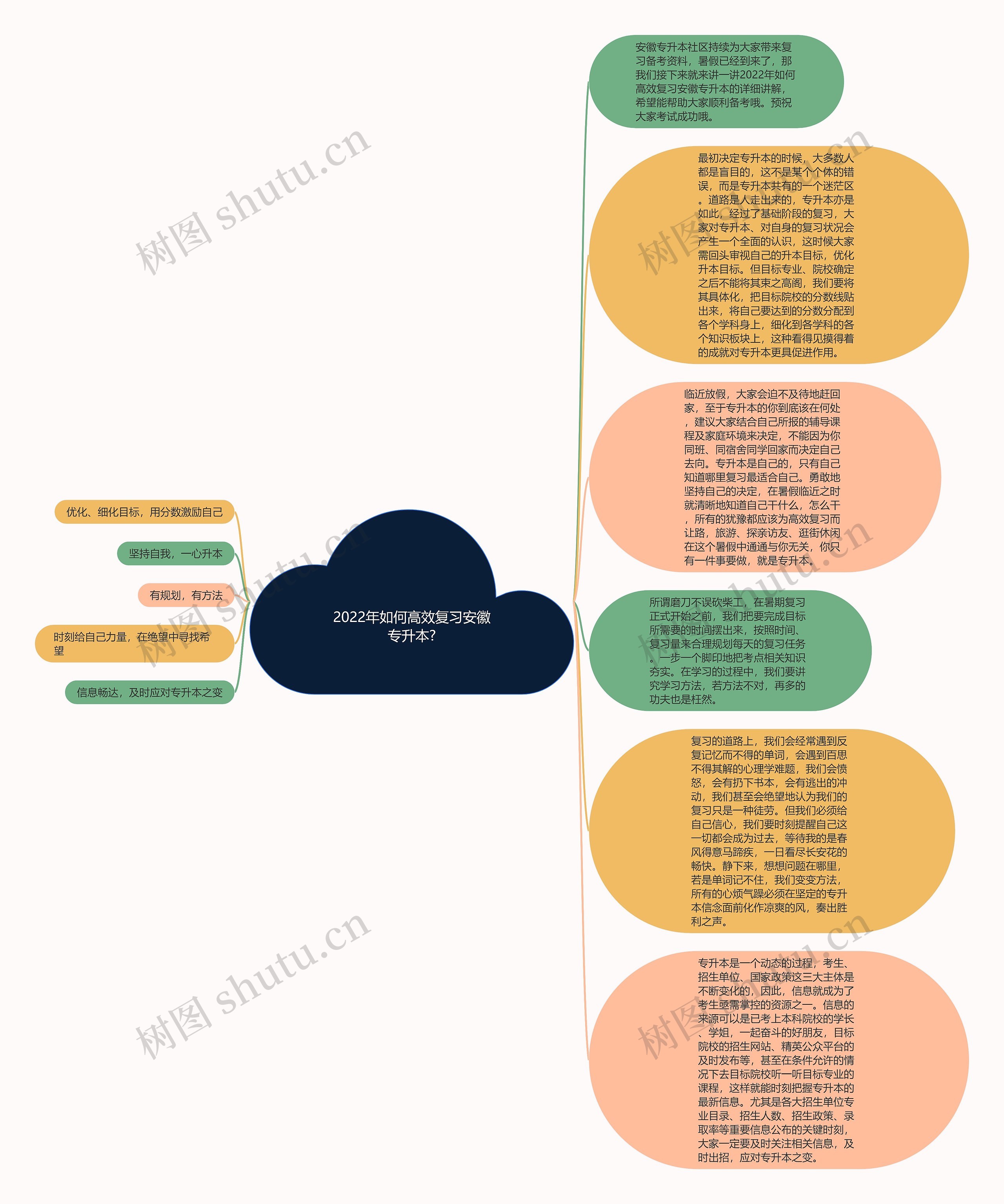 2022年如何高效复习安徽专升本?思维导图