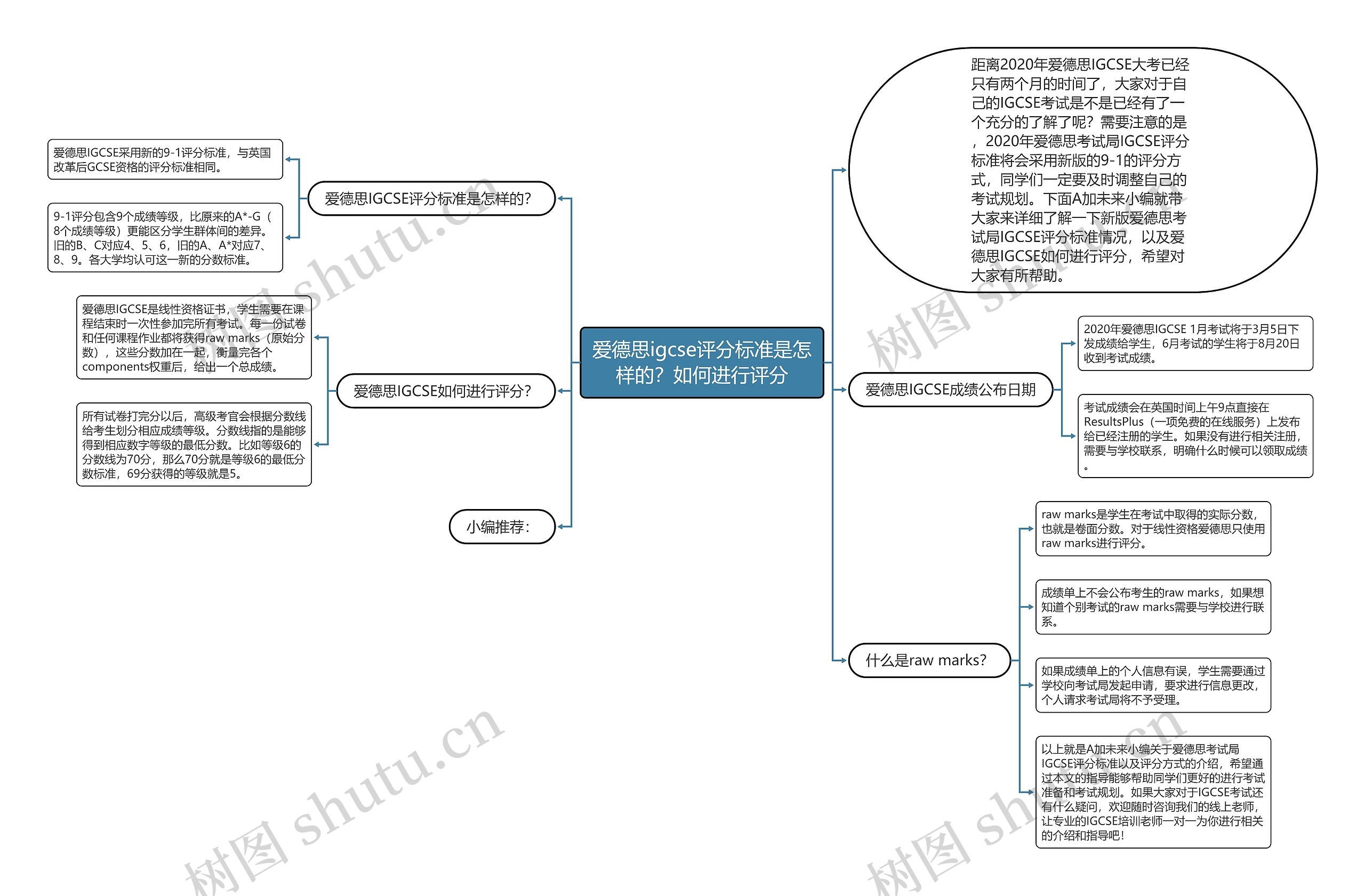 爱德思igcse评分标准是怎样的？如何进行评分思维导图