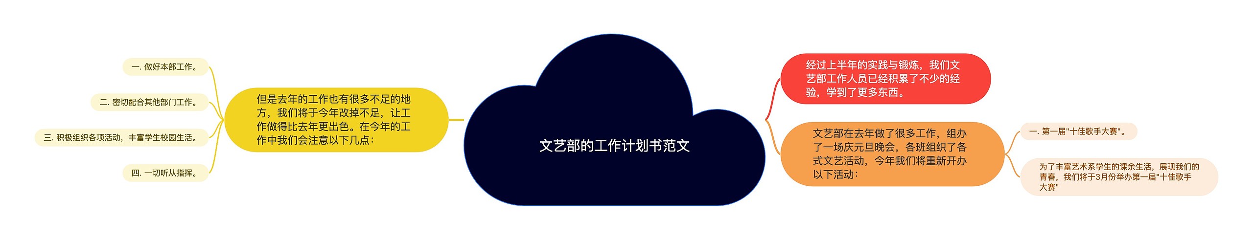 文艺部的工作计划书范文思维导图