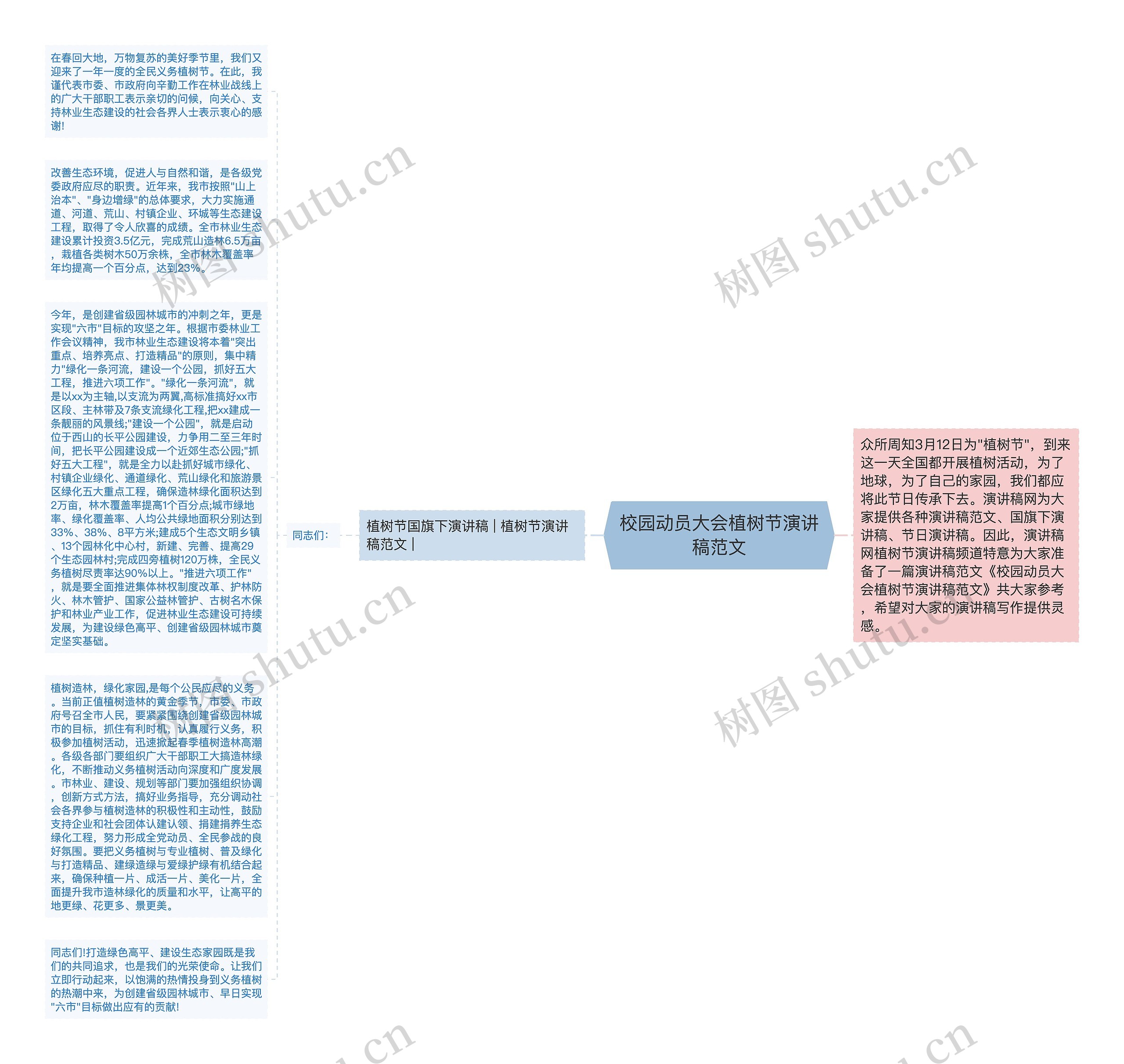 校园动员大会植树节演讲稿范文思维导图