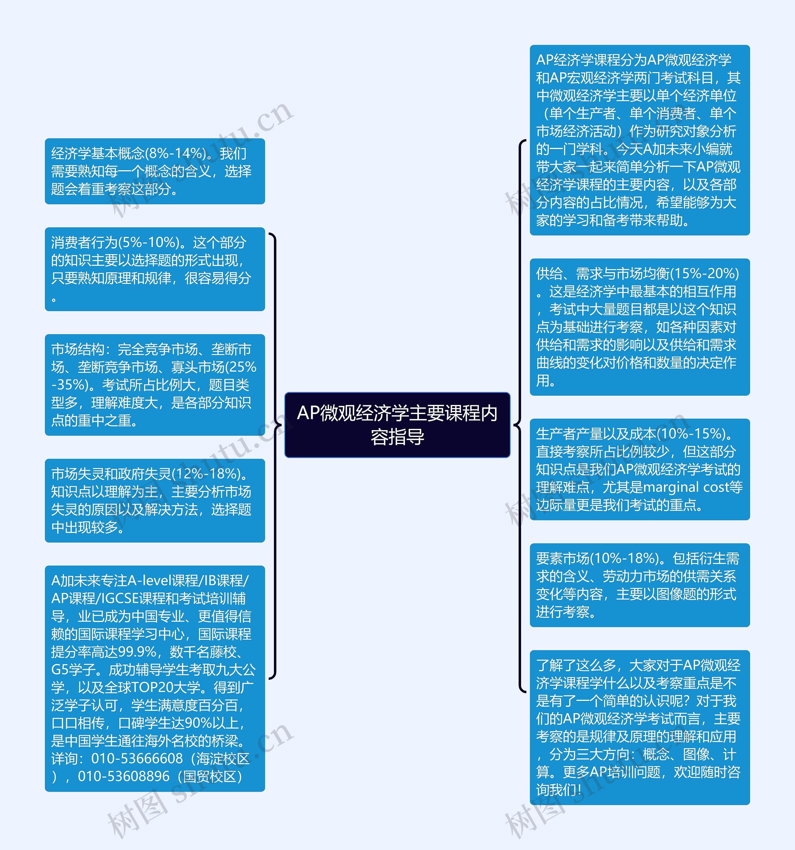 AP微观经济学主要课程内容指导