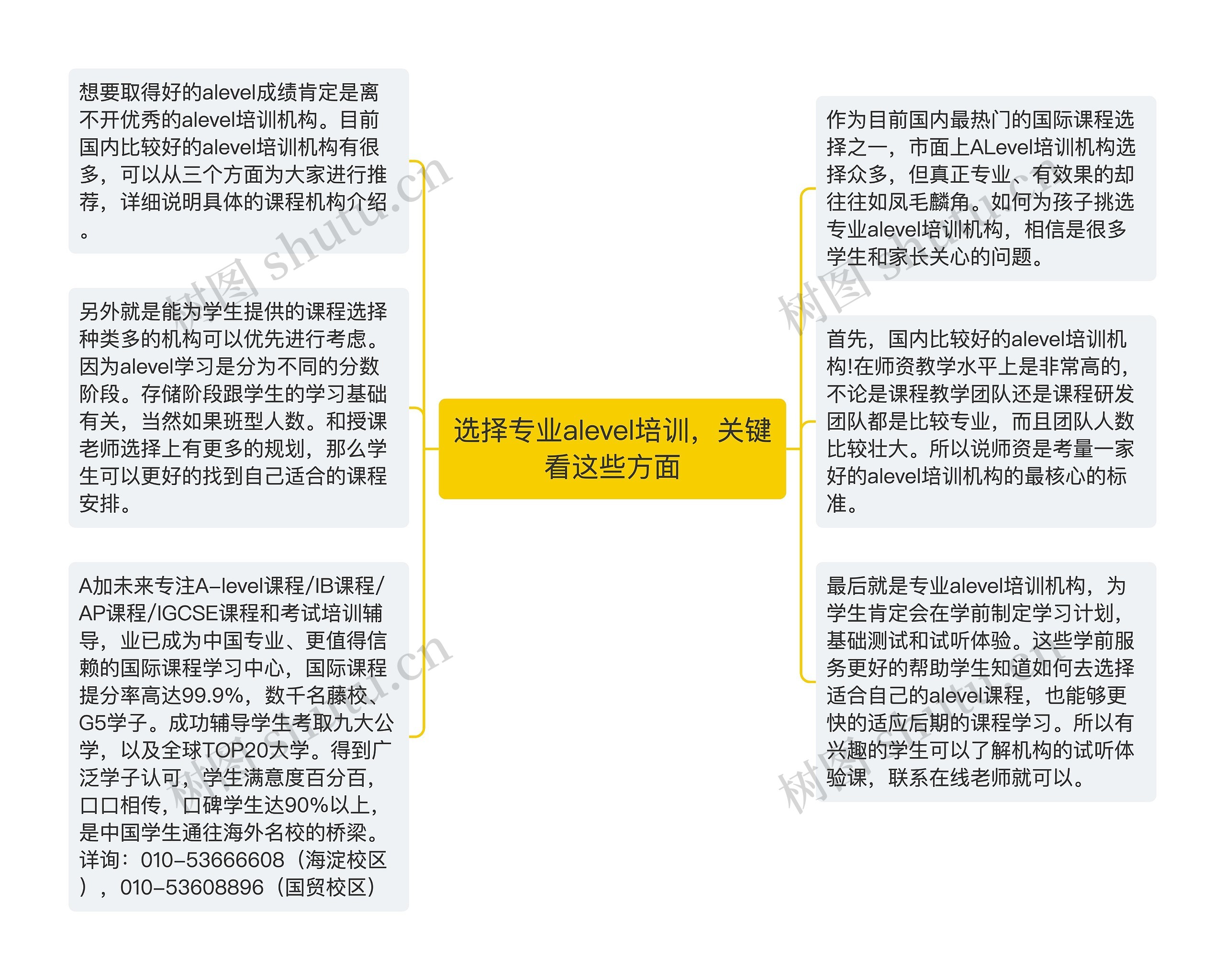 选择专业alevel培训，关键看这些方面思维导图