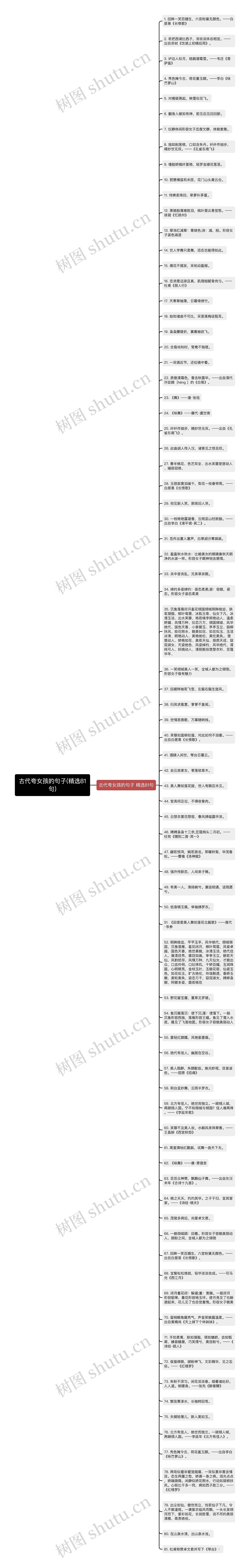 古代夸女孩的句子(精选81句)思维导图