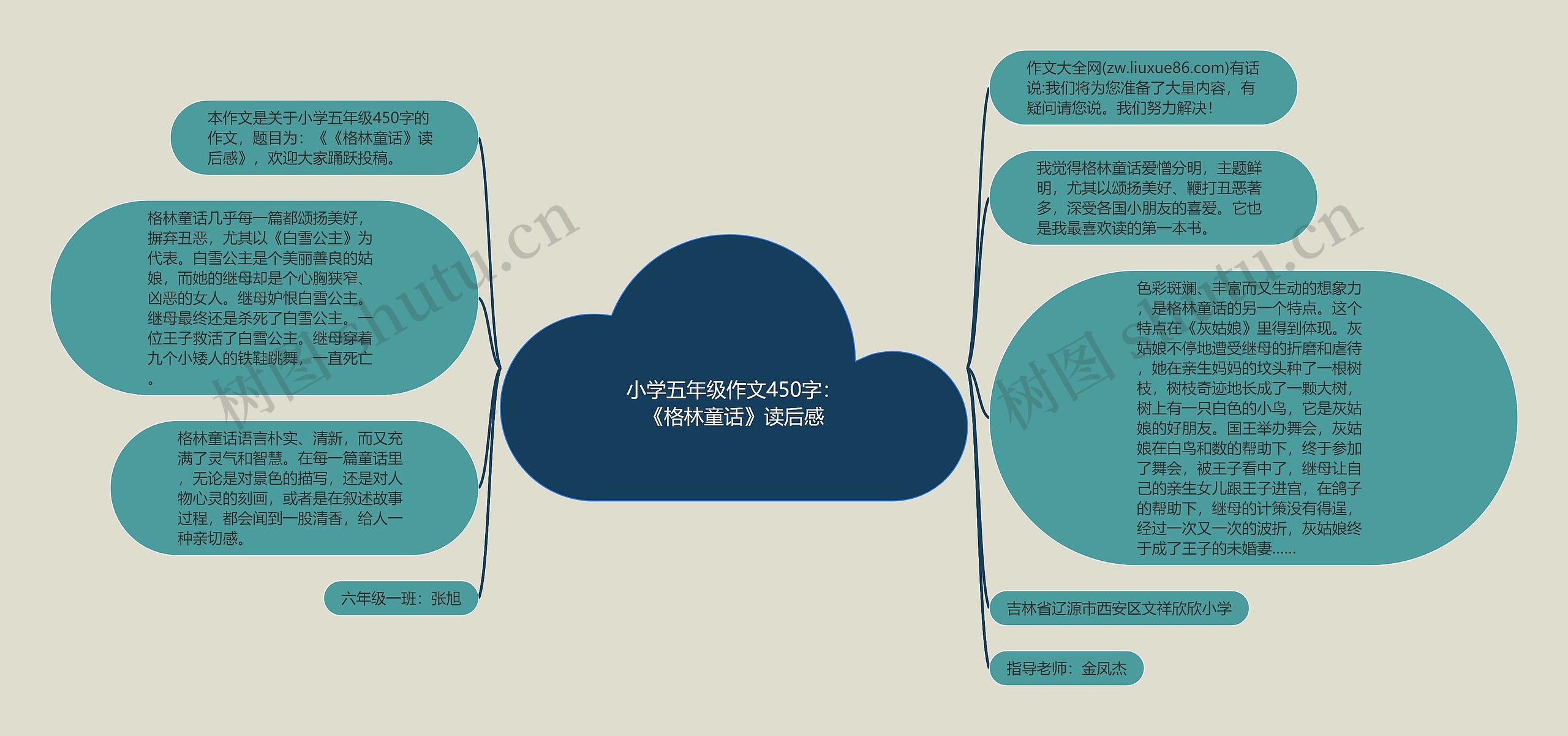 小学五年级作文450字：《格林童话》读后感思维导图