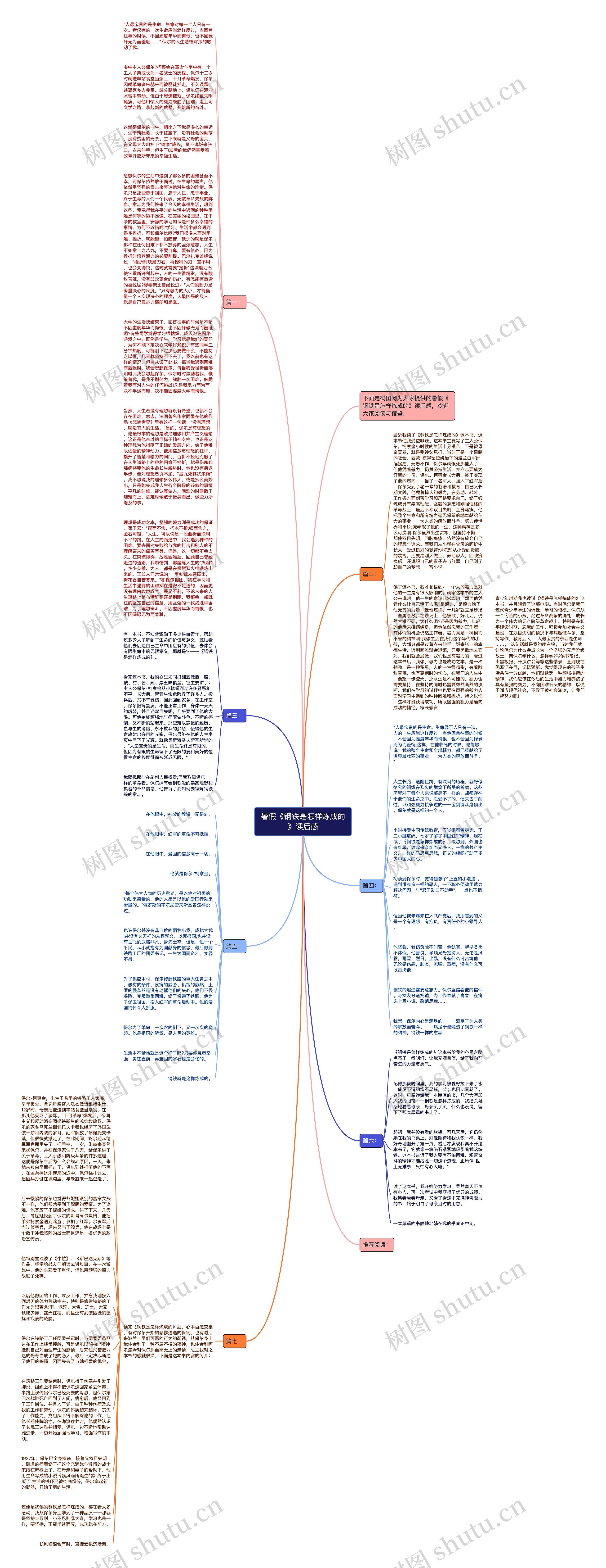 暑假《钢铁是怎样炼成的》读后感思维导图