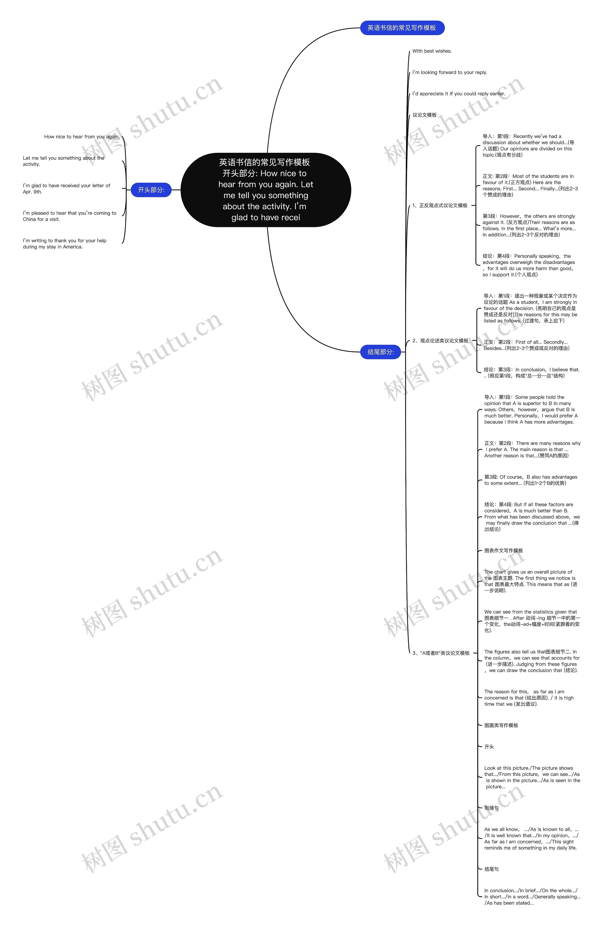 英语书信的常见写作 开头部分: How nice to hear from you again. Let me tell you something about the activity. I’m glad to have recei思维导图