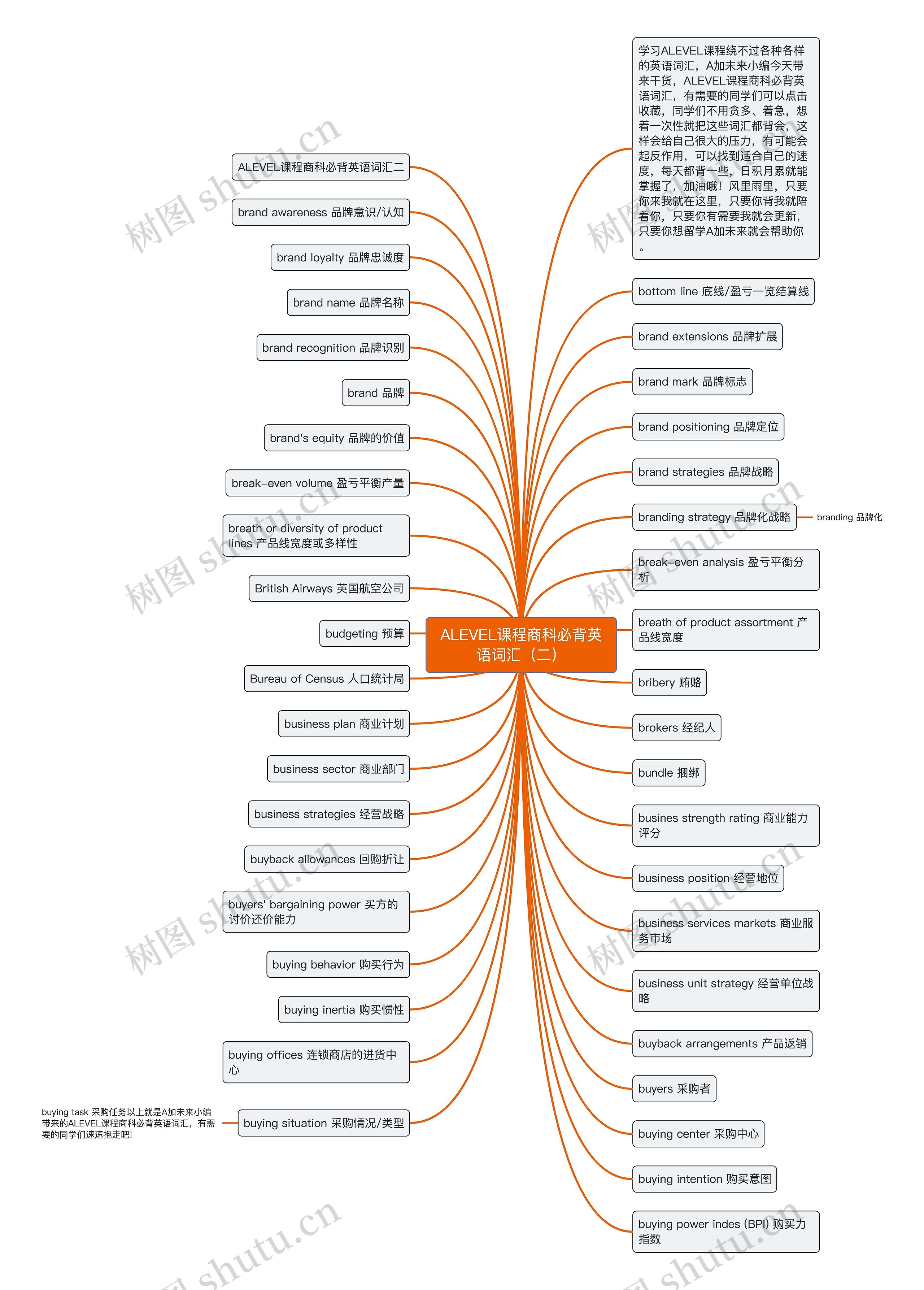 ALEVEL课程商科必背英语词汇（二）思维导图