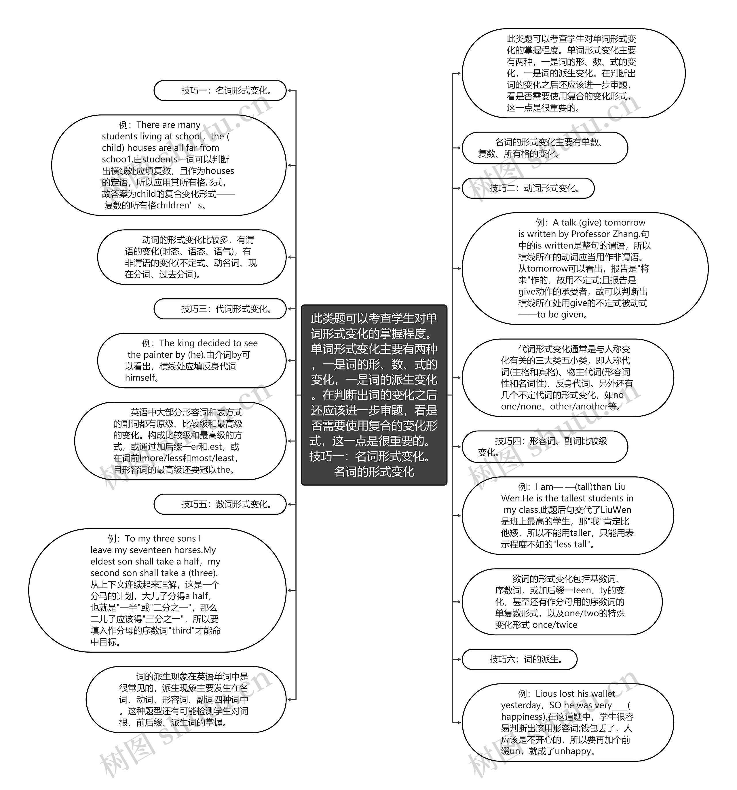 此类题可以考查学生对单词形式变化的掌握程度。单词形式变化主要有两种，一是词的形、数、式的变化，一是词的派生变化。在判断出词的变化之后还应该进一步审题，看是否需要使用复合的变化形式，这一点是很重要的。 技巧一：名词形式变化。 名词的形式变化