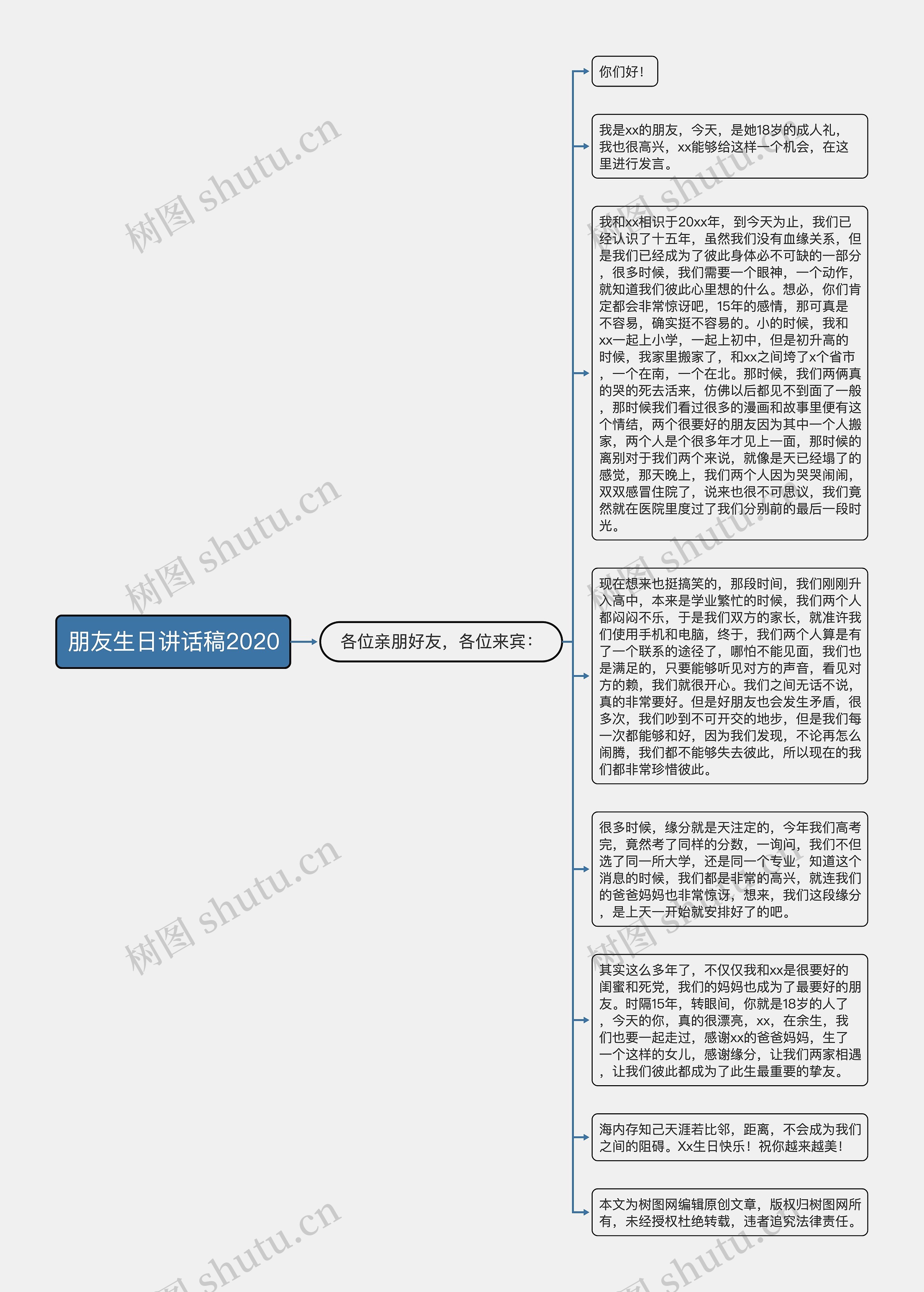 朋友生日讲话稿2020思维导图