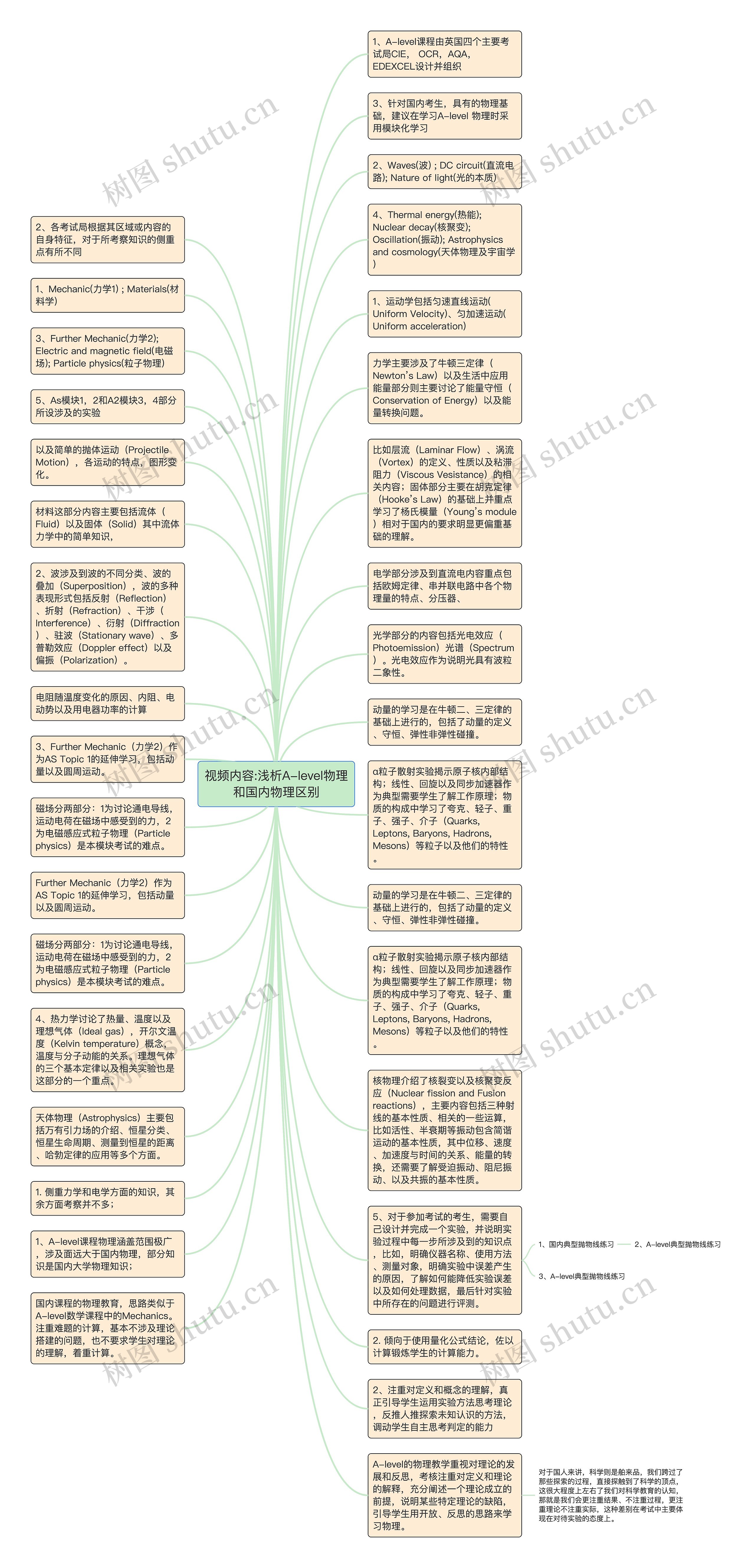 视频内容:浅析A-level物理和国内物理区别思维导图