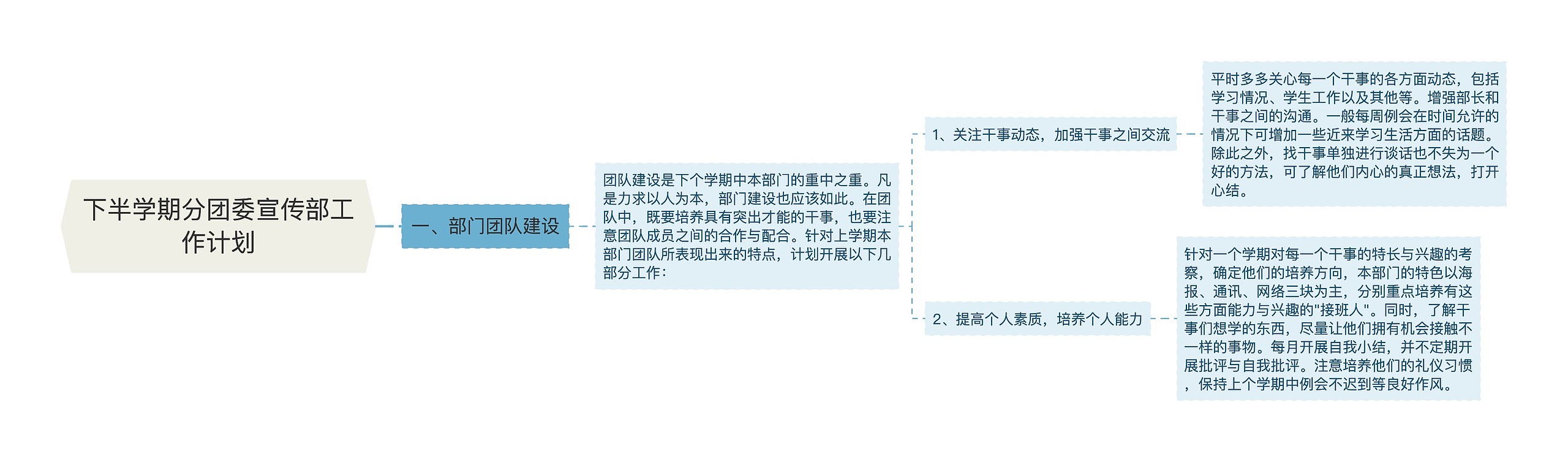 下半学期分团委宣传部工作计划思维导图