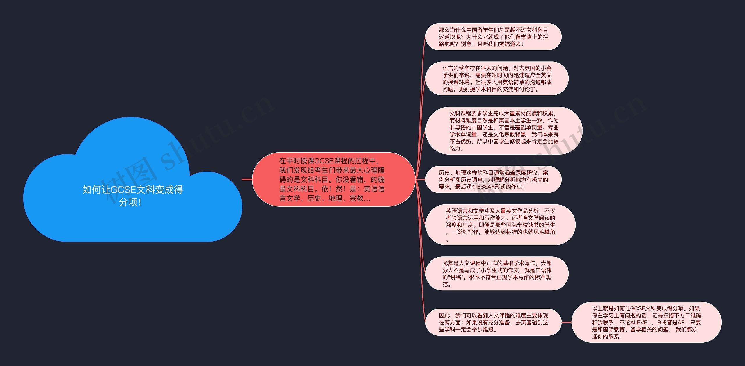 如何让GCSE文科变成得分项!思维导图高清图 如何让GCSE文科变成得分项!思维导图