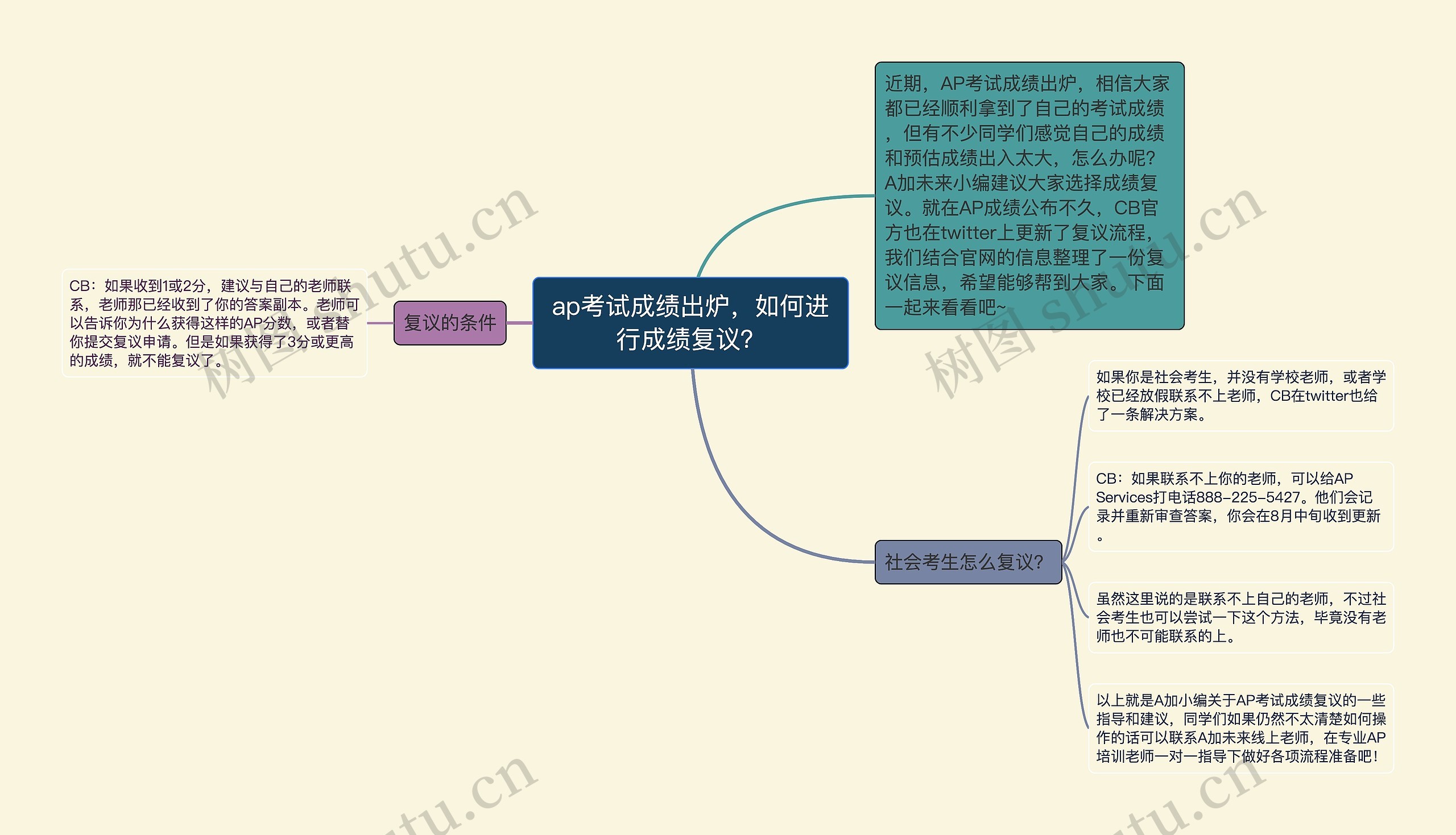 ap考试成绩出炉，如何进行成绩复议？