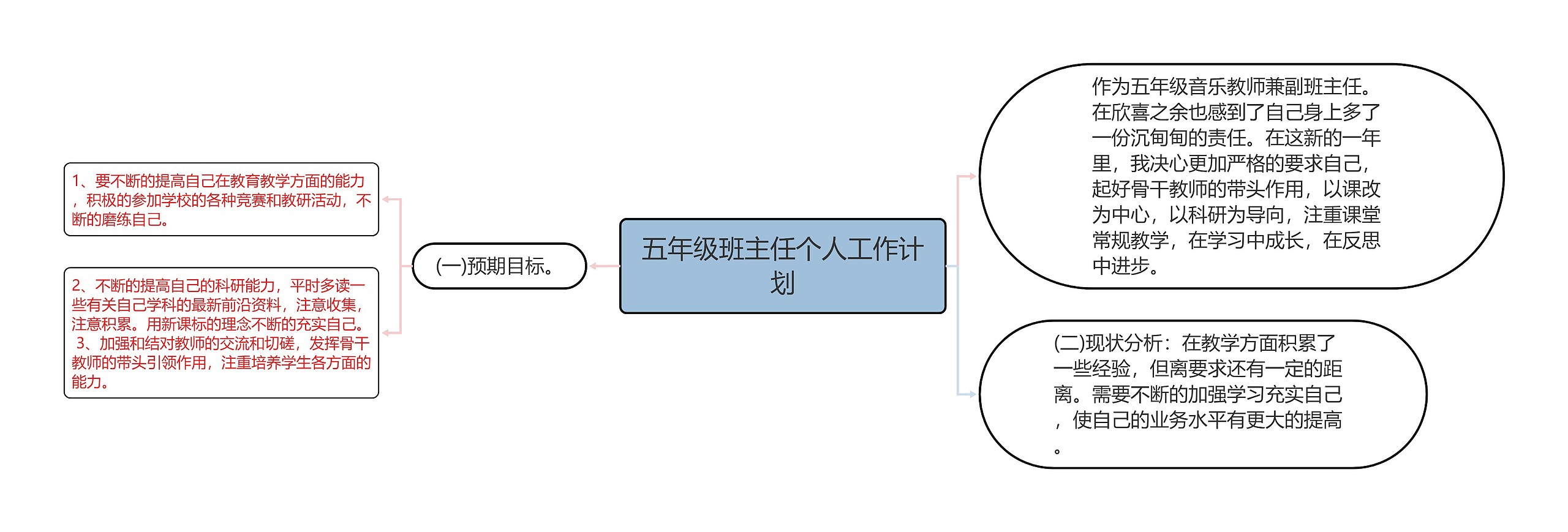 五年级班主任个人工作计划思维导图