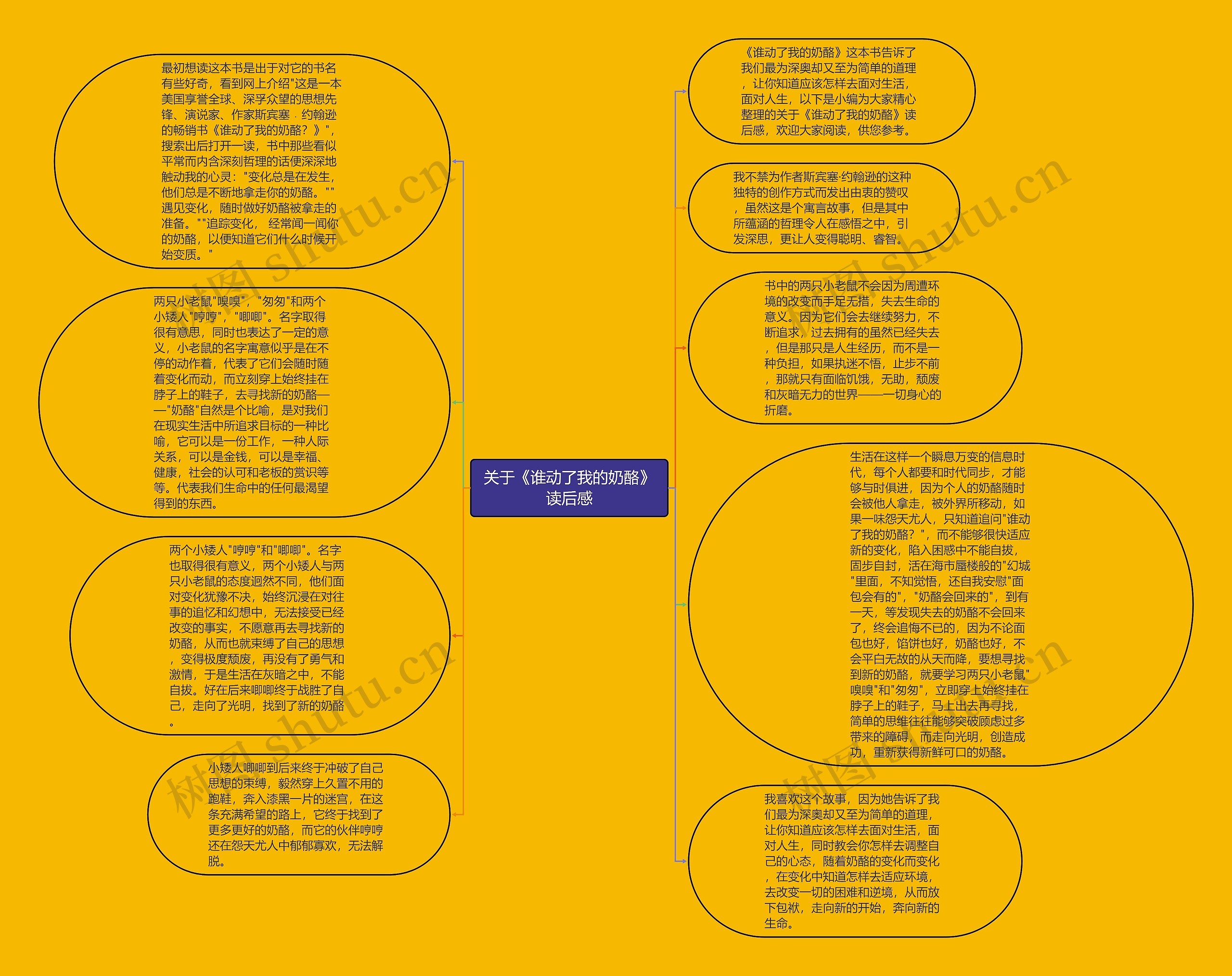 关于《谁动了我的奶酪》读后感思维导图