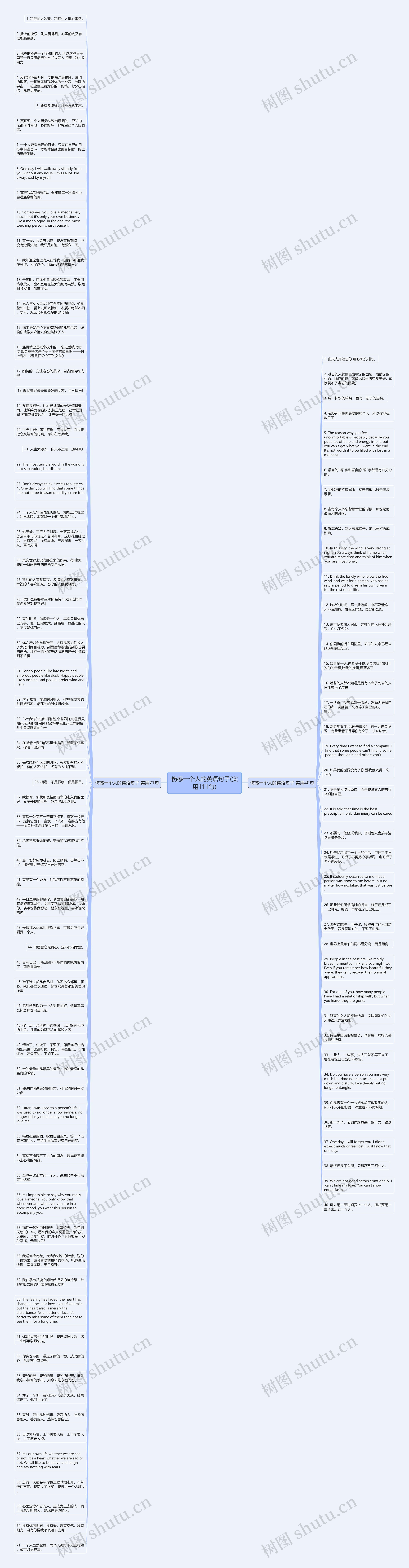 伤感一个人的英语句子(实用111句)思维导图