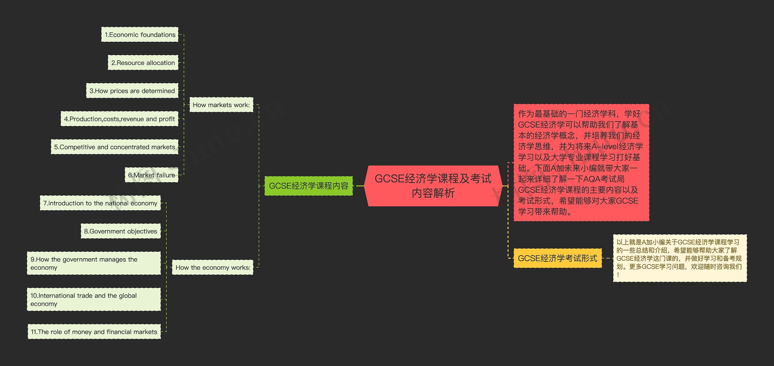 GCSE经济学课程及考试内容解析思维导图