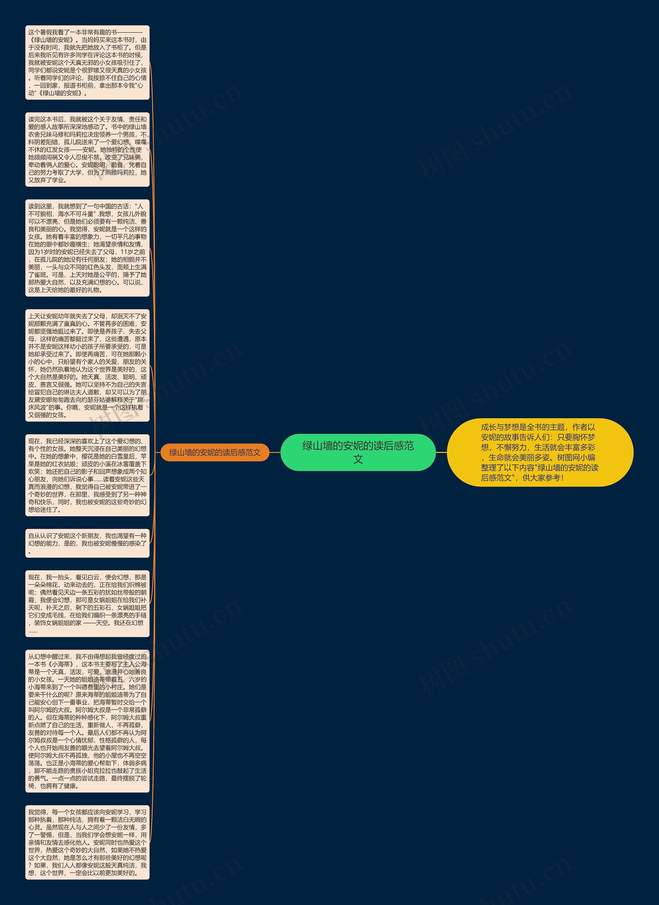 绿山墙的安妮的读后感范文思维导图