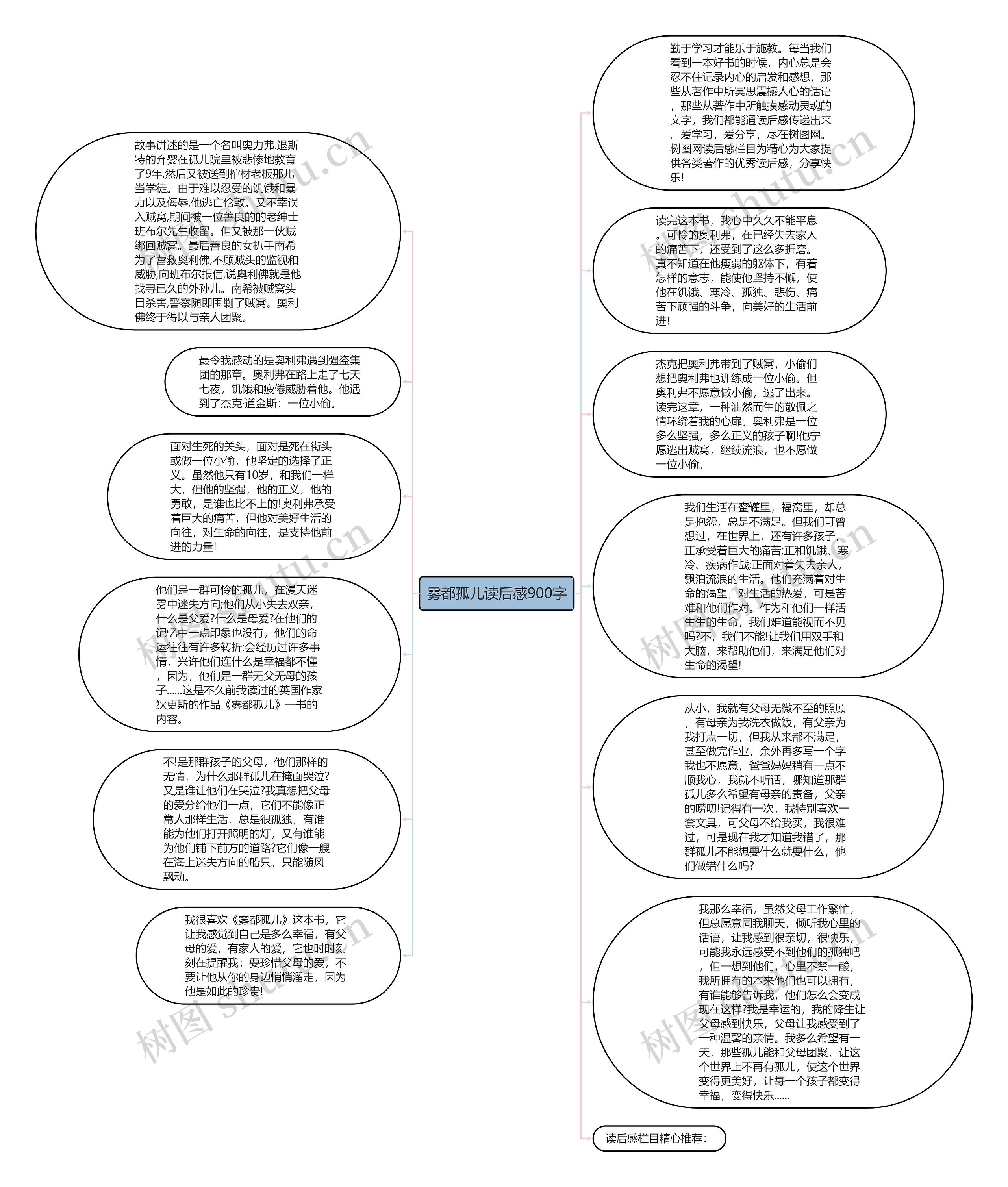 雾都孤儿读后感900字思维导图