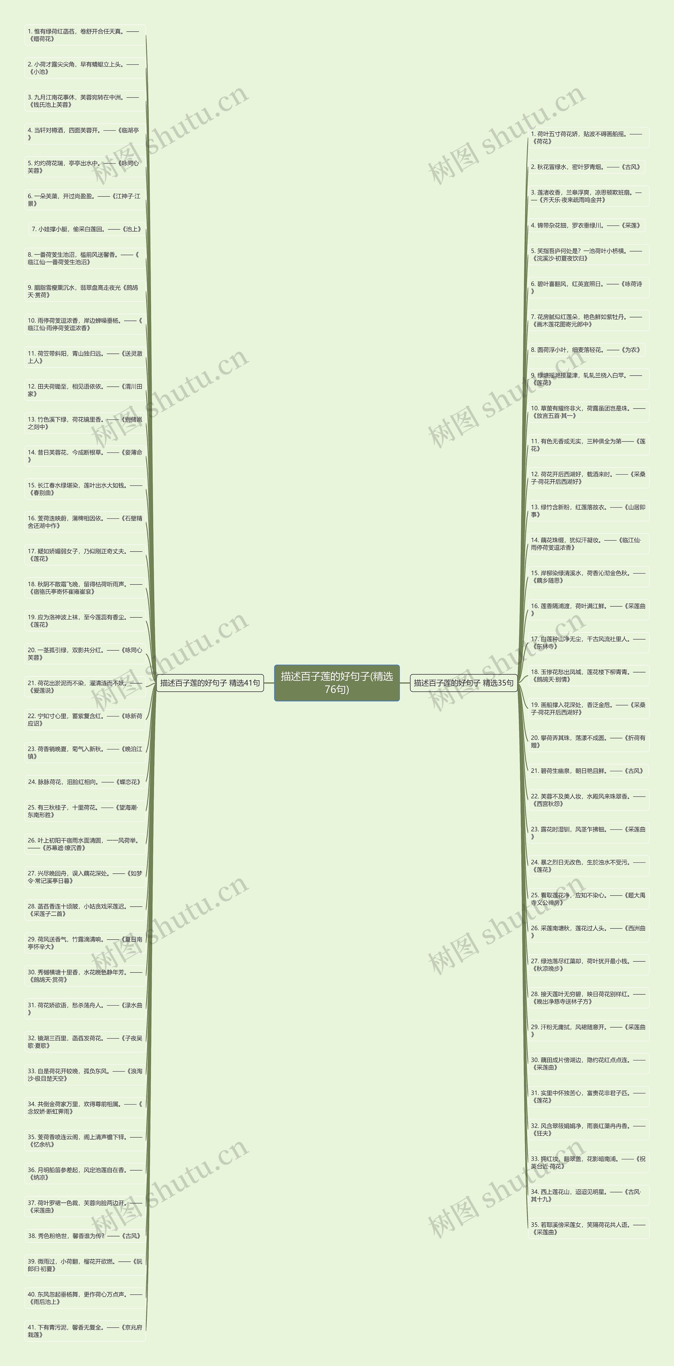 描述百子莲的好句子(精选76句)思维导图