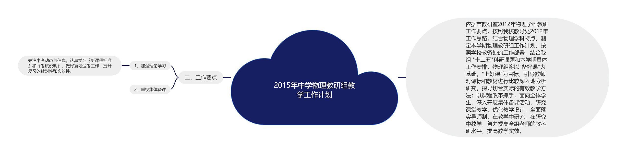 2015年中学物理教研组教学工作计划思维导图