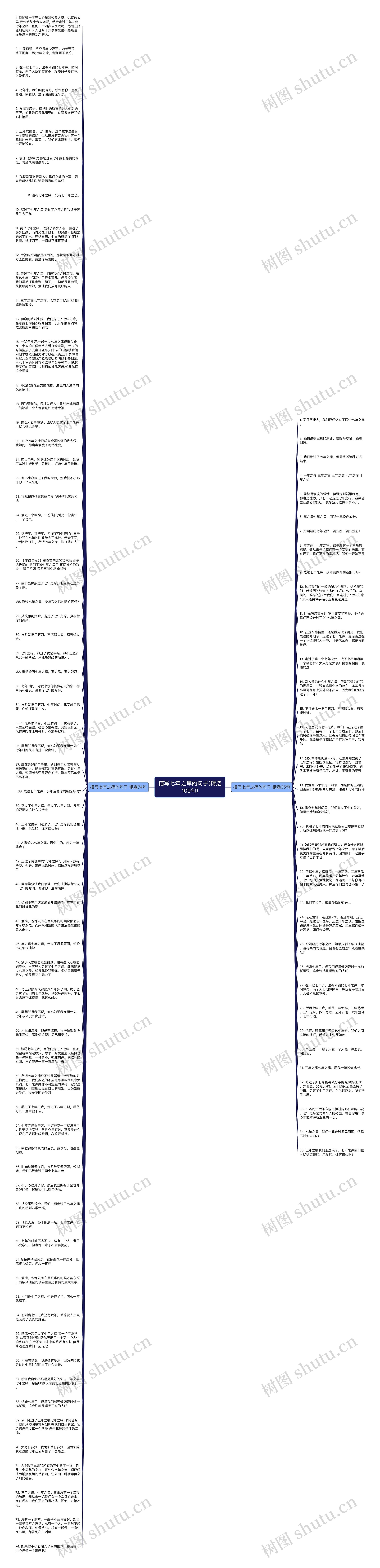 描写七年之痒的句子(精选109句)思维导图