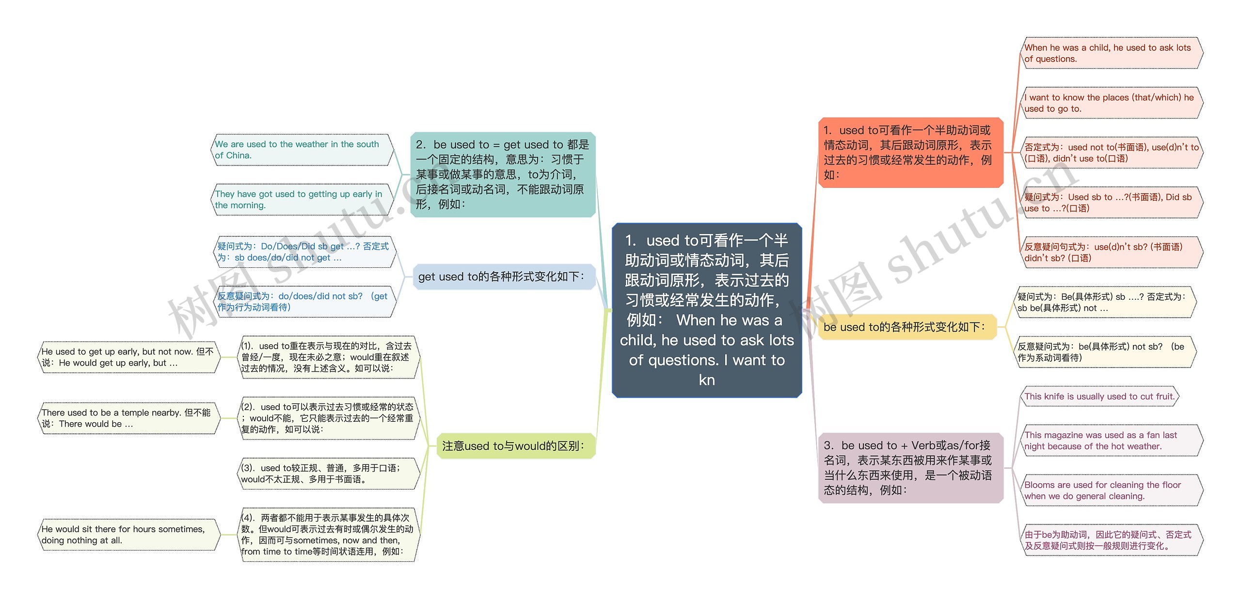 1.used to可看作一个半助动词或情态动词,其后跟动词原形,表示过去的习惯或经常发生的动作,例如: When he was a child, he used to ask lots of questions. I want to kn 1.used to可看作一个半助动词或情态动词,其后跟动词原形,表示过去的习惯或经常发生的动作,例如: When he was a child, he used to ask lots of questions. I want to kn
