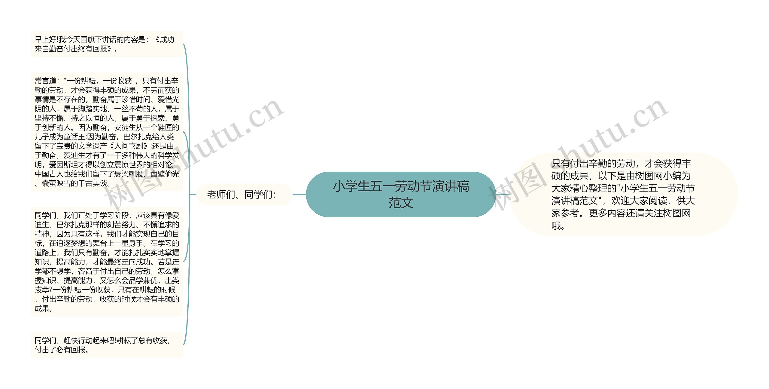 小学生五一劳动节演讲稿范文思维导图高清图 小学生五一劳动节演讲稿范文思维导图