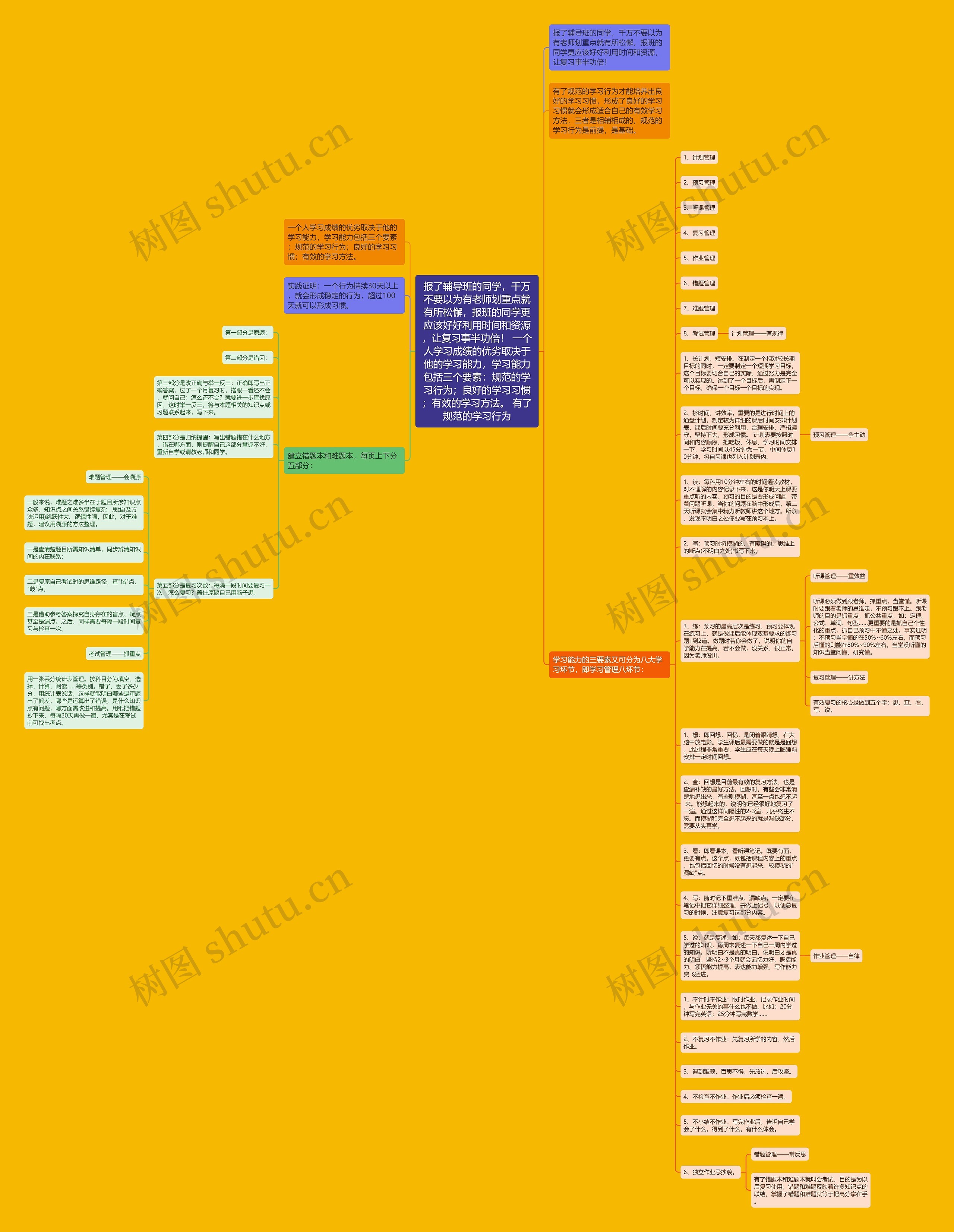 报了辅导班的同学,千万不要以为有老师划重点就有所松懈,报班的同学更应该好好利用时间和资源,让复习事半功倍! 一个人学习成绩的优劣取决于他的学习能力,学习能力包括三个要素:规范的学习行为;良好的学习习惯;有效的学习方法。 有了规范的学习行为思维导图高清图 报了辅导班的同学,千万不要以为有老师划重点就有所松懈,报班的同学更应该好好利用时间和资源,让复习事半功倍! 一个人学习成绩的优劣取决于他的学习能力,学习能力包括三个要素:规范的学习行为;良好的学习习惯;有效的学习方法。 有了规范的学习行为思维导图