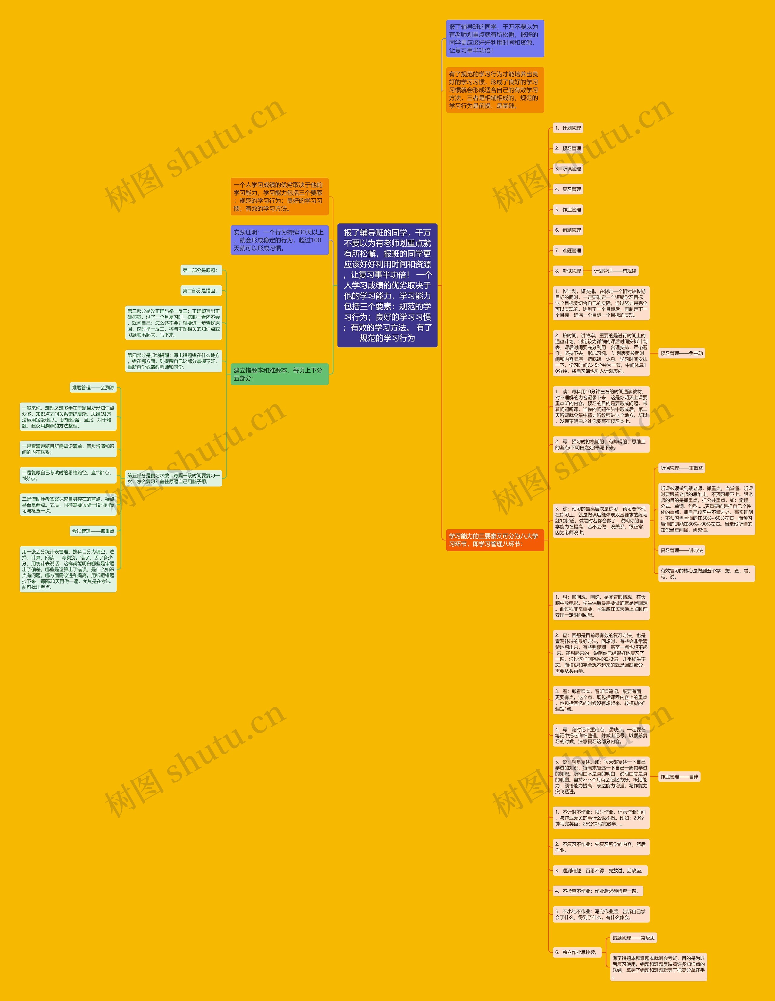 报了辅导班的同学，千万不要以为有老师划重点就有所松懈，报班的同学更应该好好利用时间和资源，让复习事半功倍！ 一个人学习成绩的优劣取决于他的学习能力，学习能力包括三个要素：规范的学习行为；良好的学习习惯；有效的学习方法。 有了规范的学习行为思维导图
