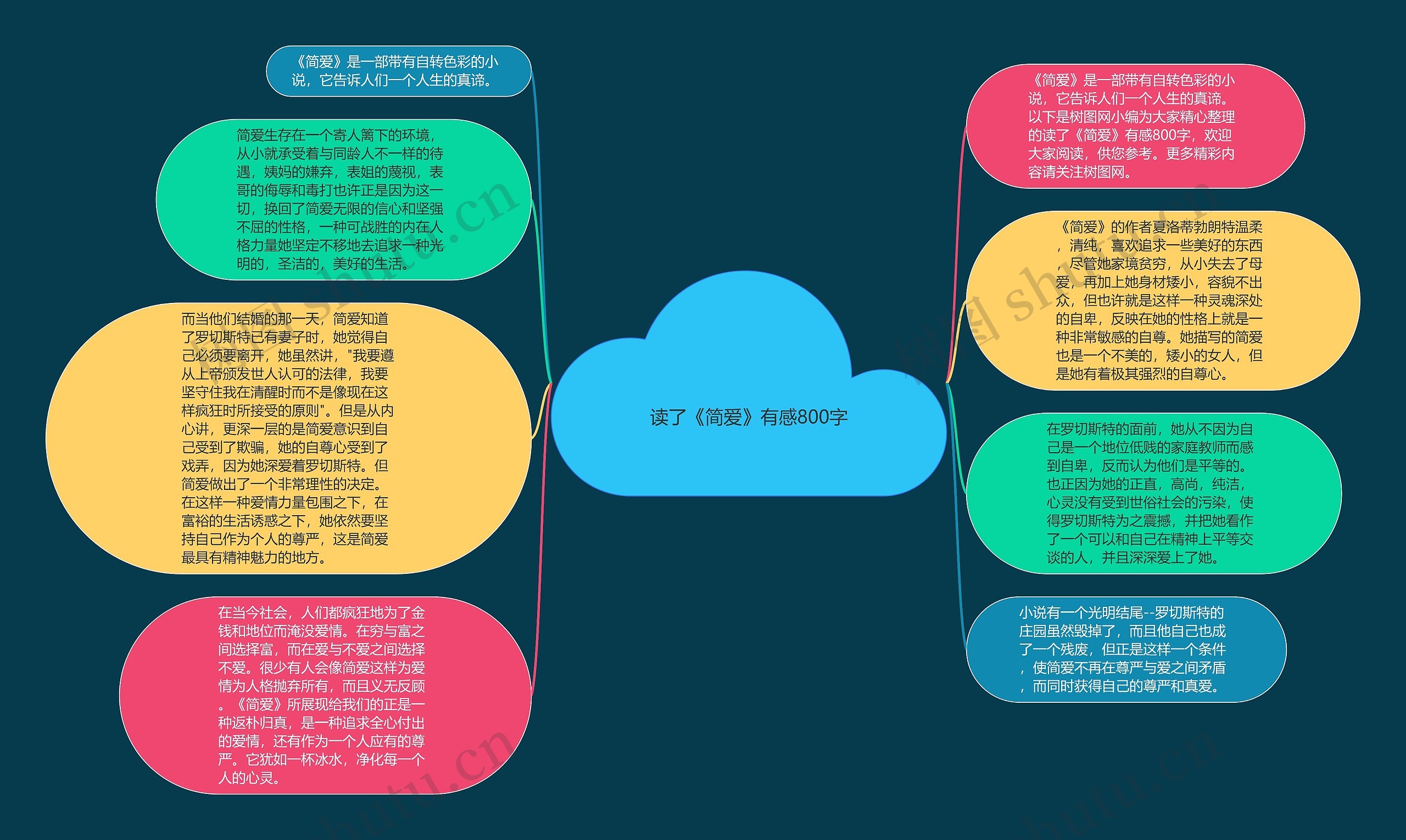 读了《简爱》有感800字思维导图